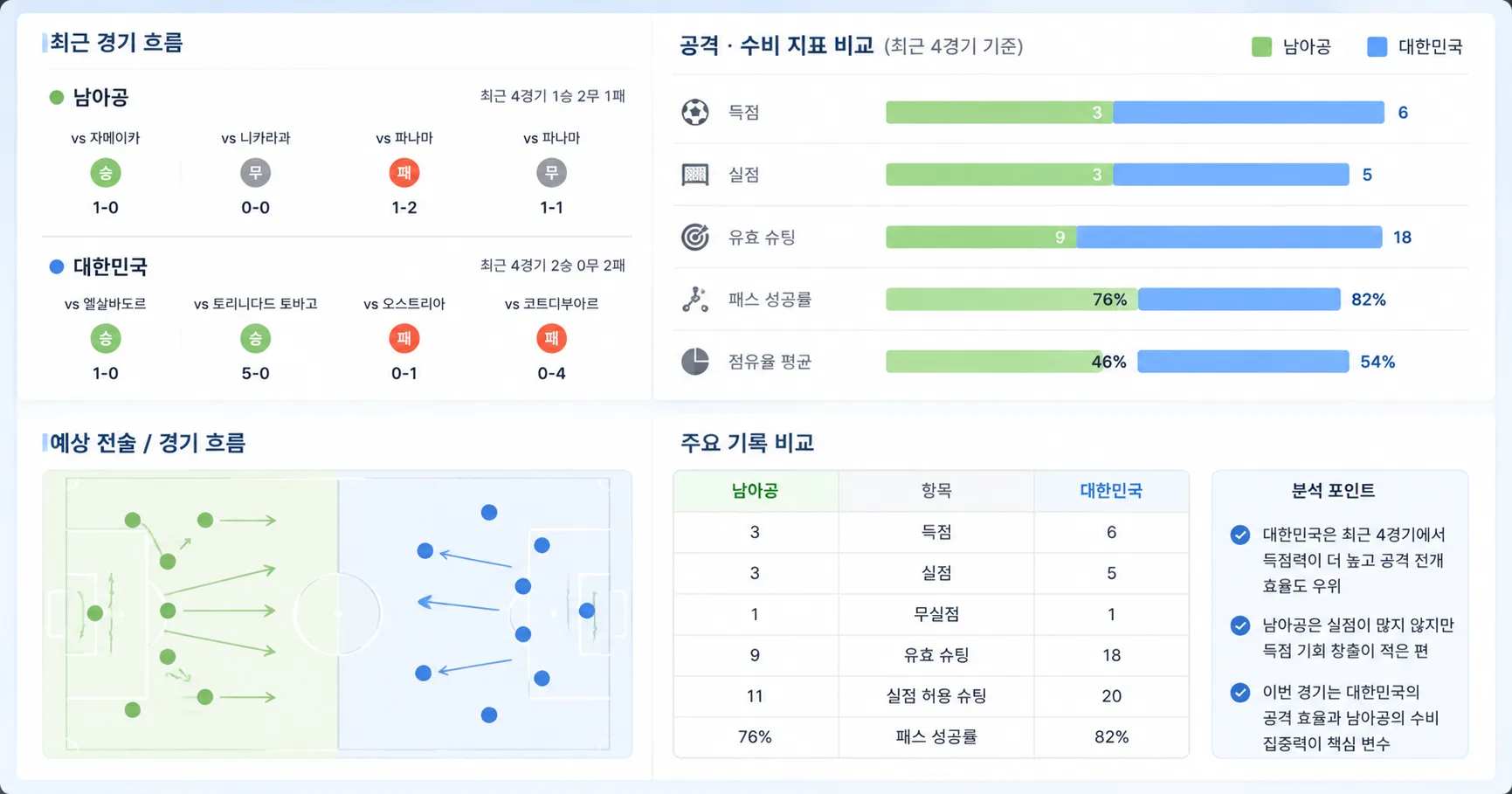 2026년 6월 25일 대한민국 vs 남아공 A조 득실차 부담이 커진 맞대결 경기 전망 분석 이미지