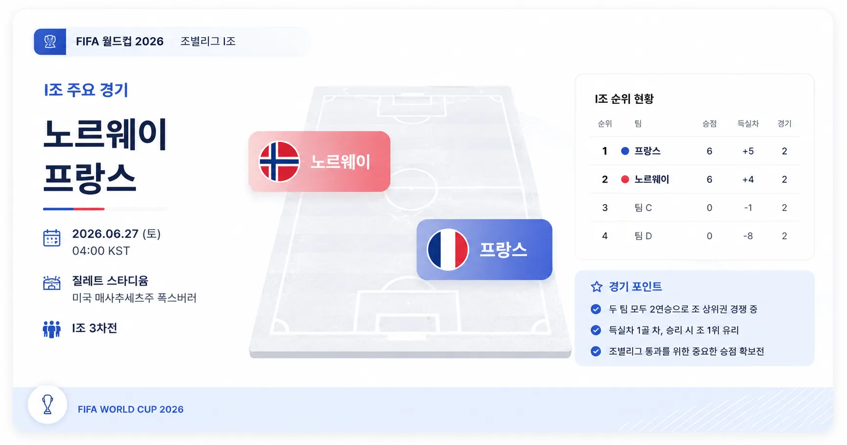 2026년 6월 27일 프랑스 vs 노르웨이 I조 1위 향방을 바꿀 상위권 맞대결 경기 정보 이미지
