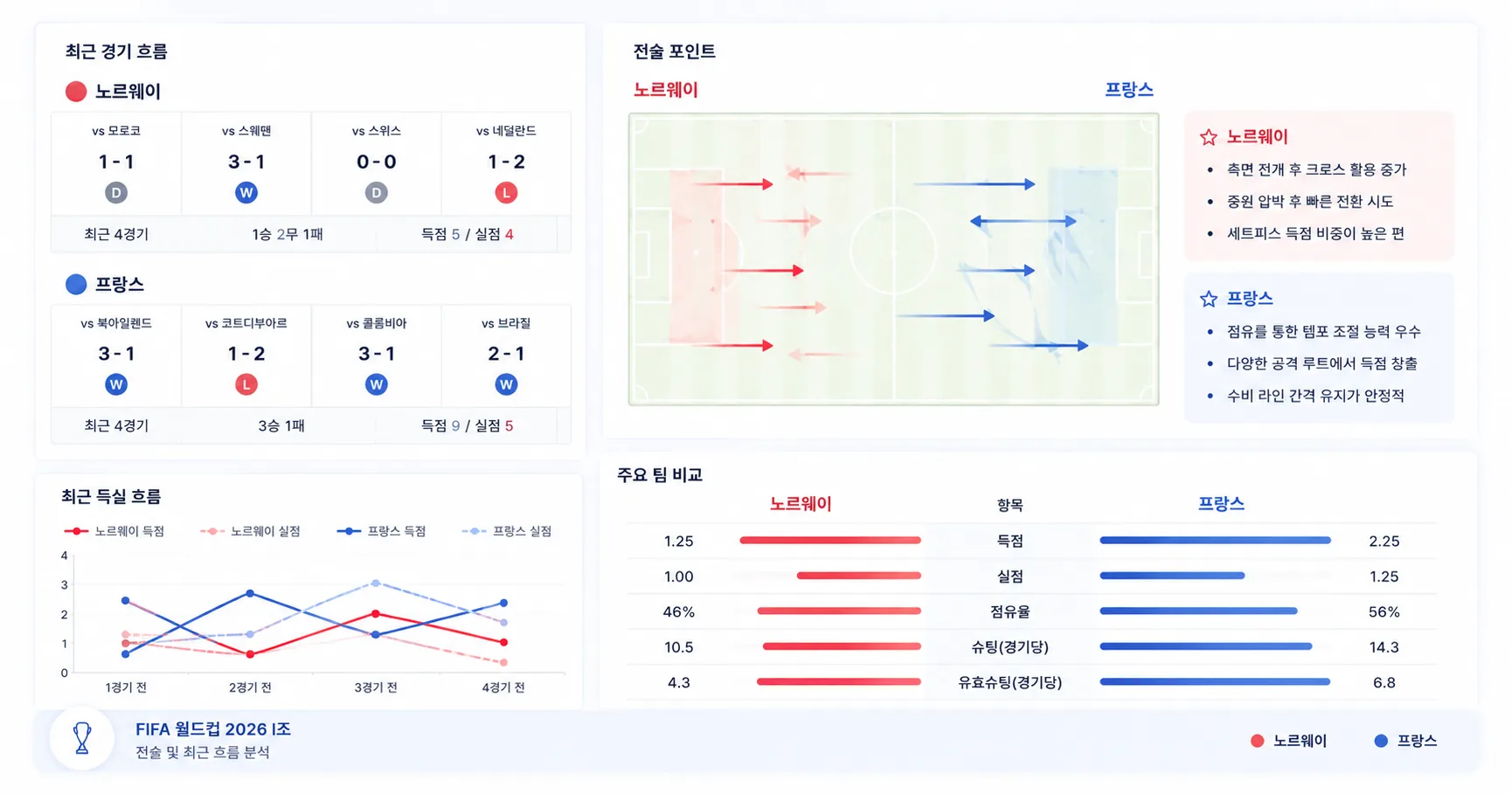 2026년 6월 27일 프랑스 vs 노르웨이 I조 1위 향방을 바꿀 상위권 맞대결 경기 전망 분석 이미지