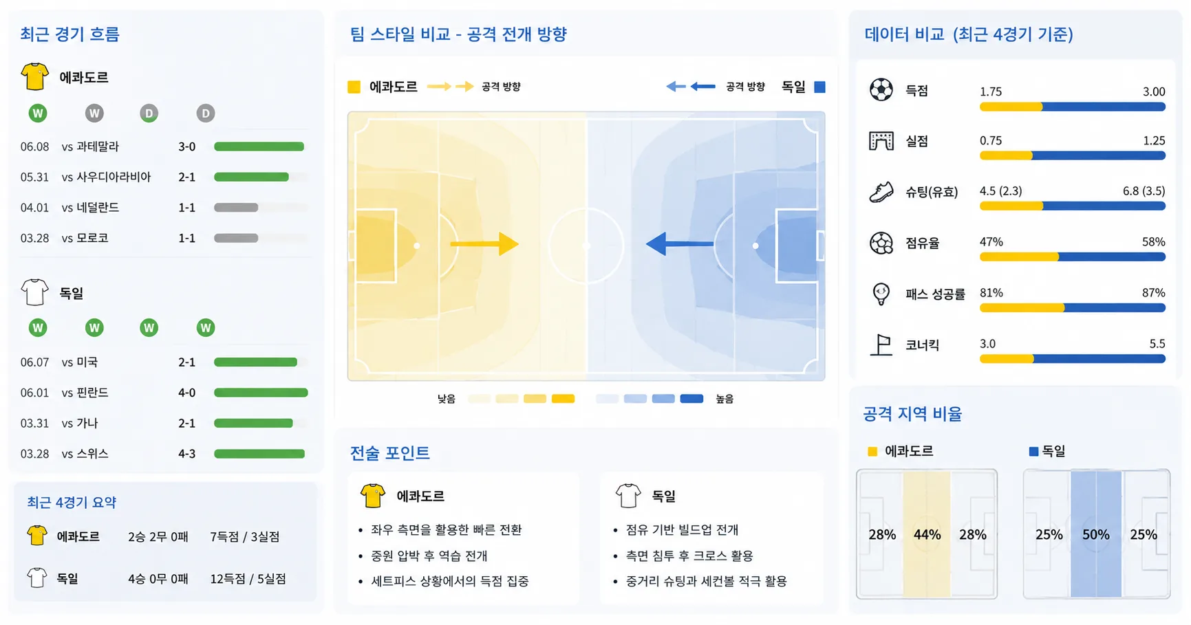 2026년 6월 26일 독일 vs 에콰도르 E조 득실차 격차가 만든 압박감 경기 전망 분석 이미지