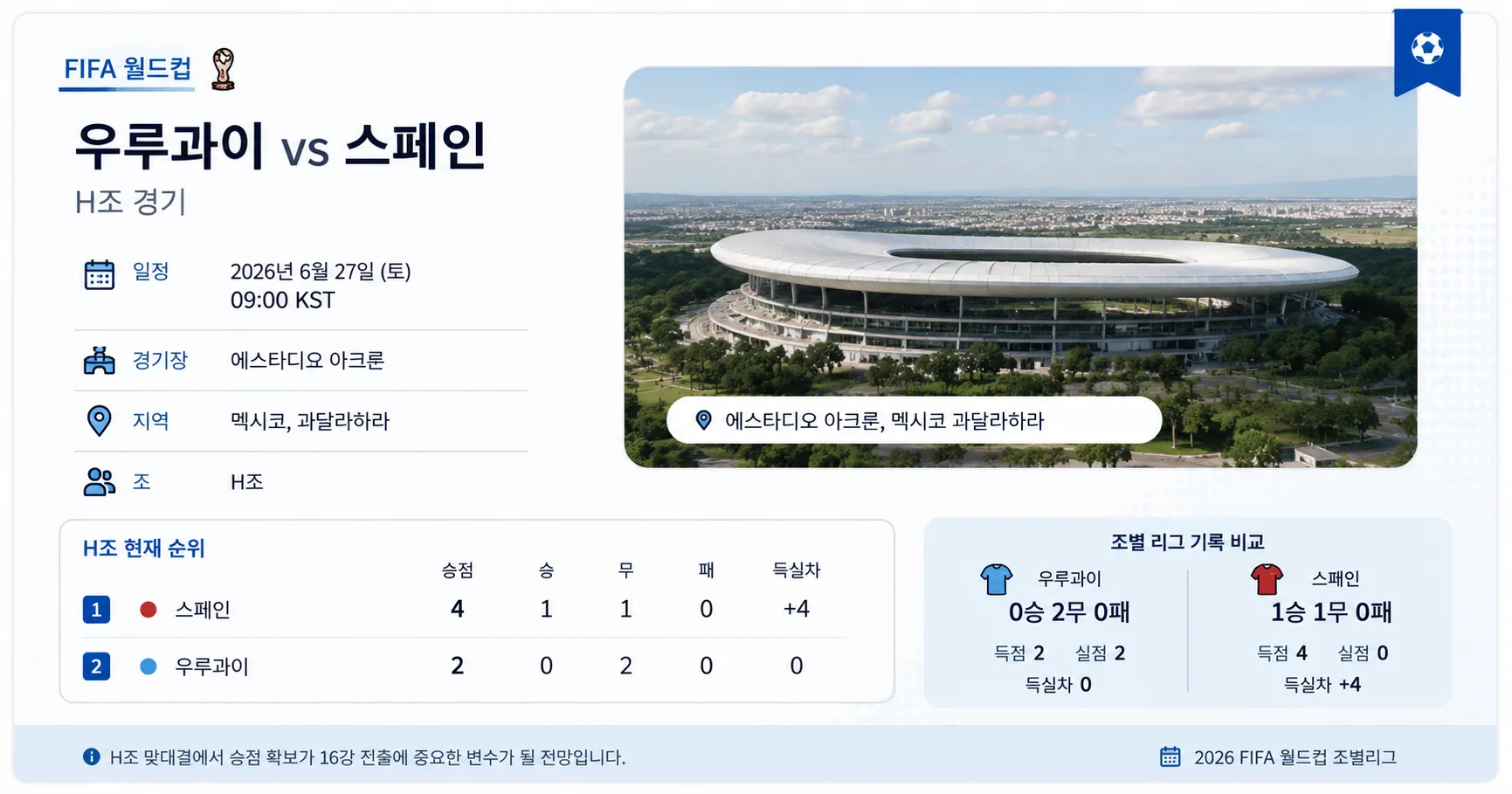 2026년 6월 27일 스페인 vs 우루과이 H조 1위권 구도와 득실차 변수 경기 정보 이미지