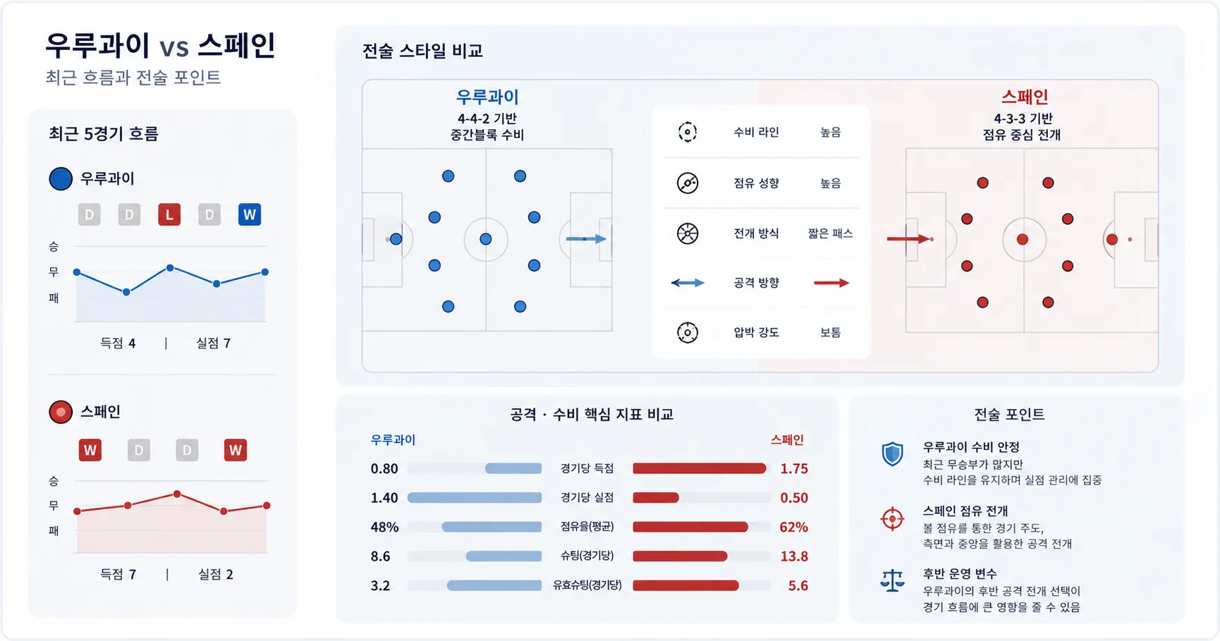 2026년 6월 27일 스페인 vs 우루과이 H조 1위권 구도와 득실차 변수 경기 전망 분석 이미지