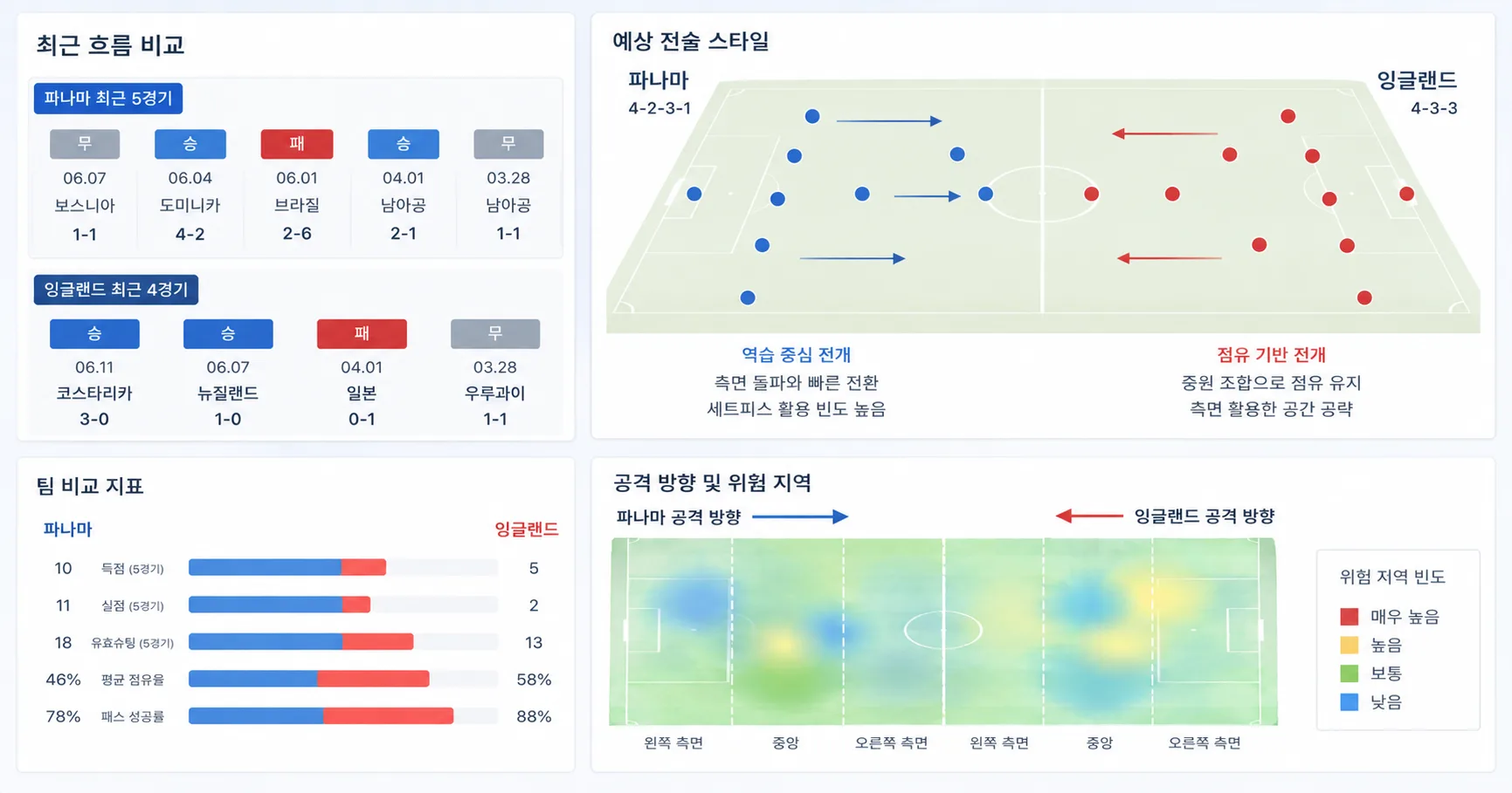 2026년 6월 28일 잉글랜드 vs 파나마 L조 1위와 탈락권의 온도 차이 경기 전망 분석 이미지