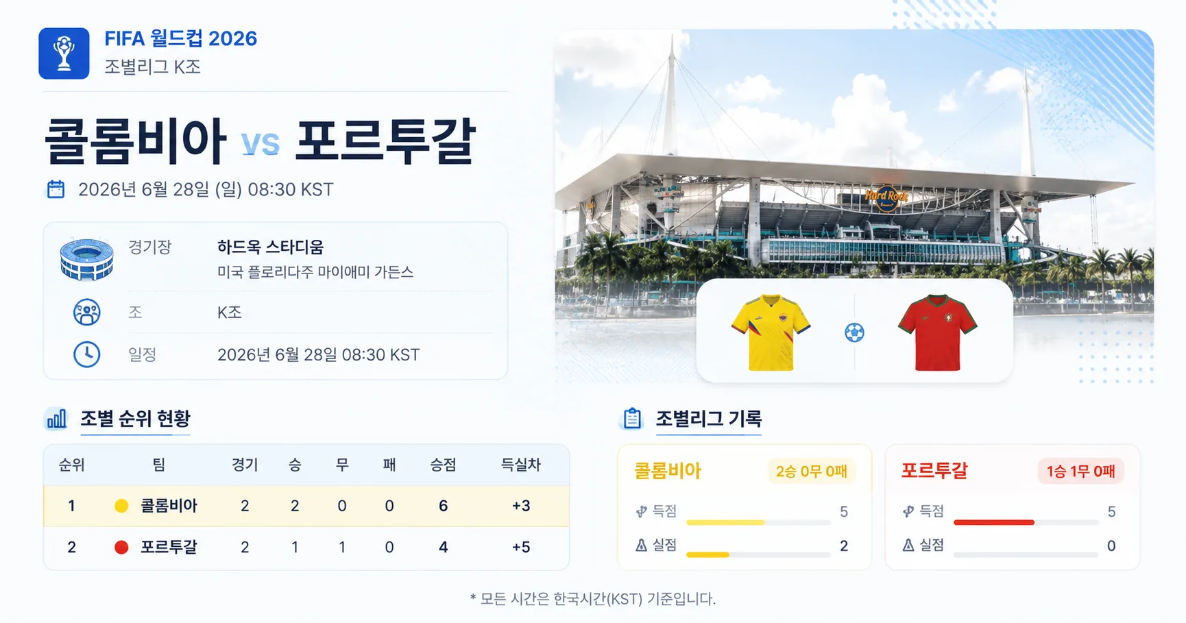 2026년 6월 28일 포르투갈 vs 콜롬비아 K조 상위권 구도에 남길 의미 경기 정보 이미지