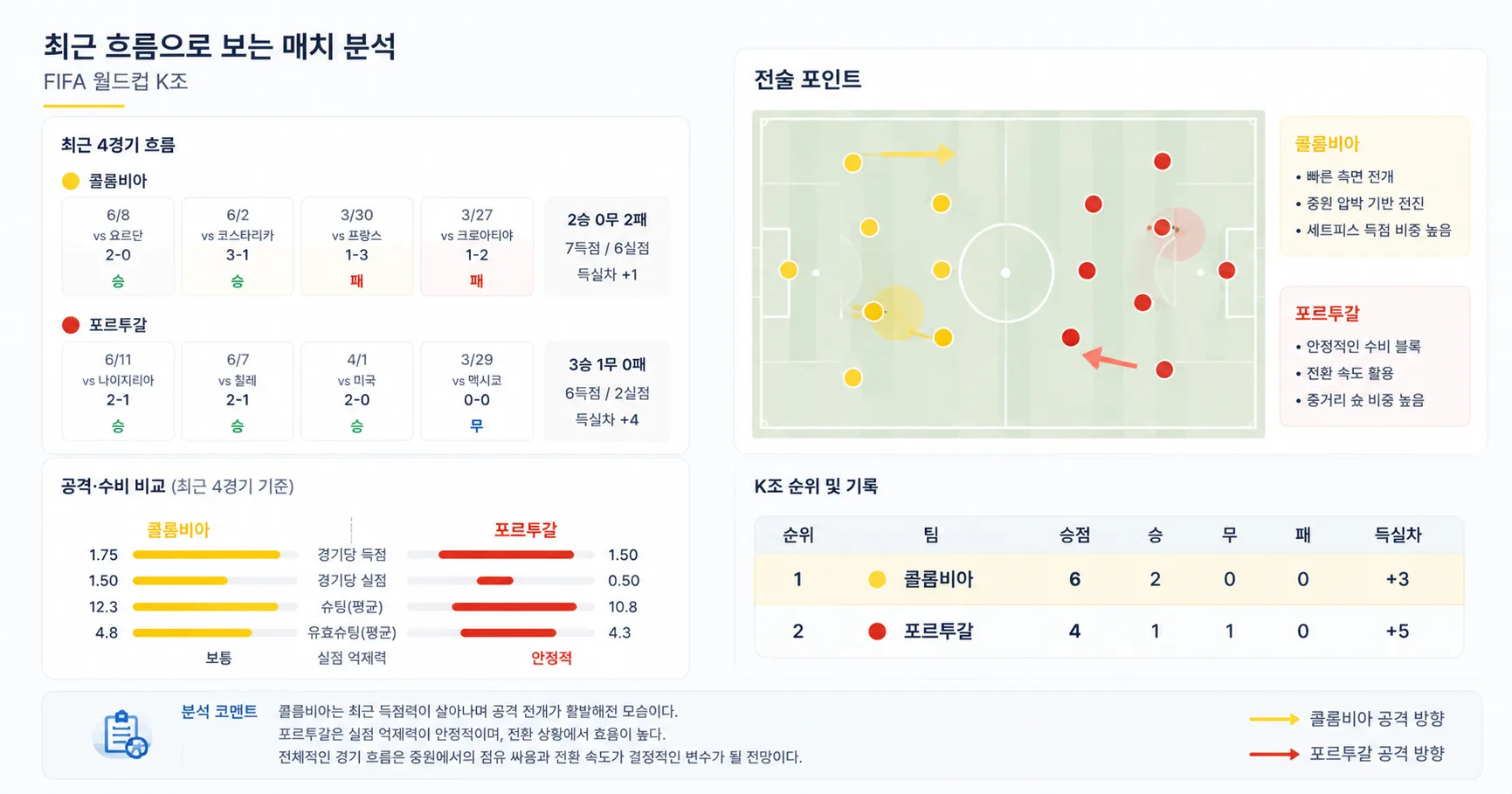 2026년 6월 28일 포르투갈 vs 콜롬비아 K조 상위권 구도에 남길 의미 경기 전망 분석 이미지