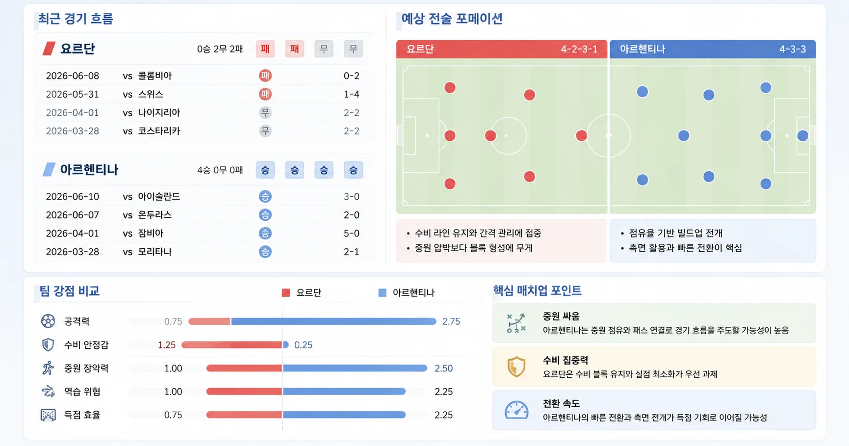 2026년 6월 28일 아르헨티나 vs 요르단 J조 득실차가 더 크게 작용할 경기 경기 전망 분석 이미지