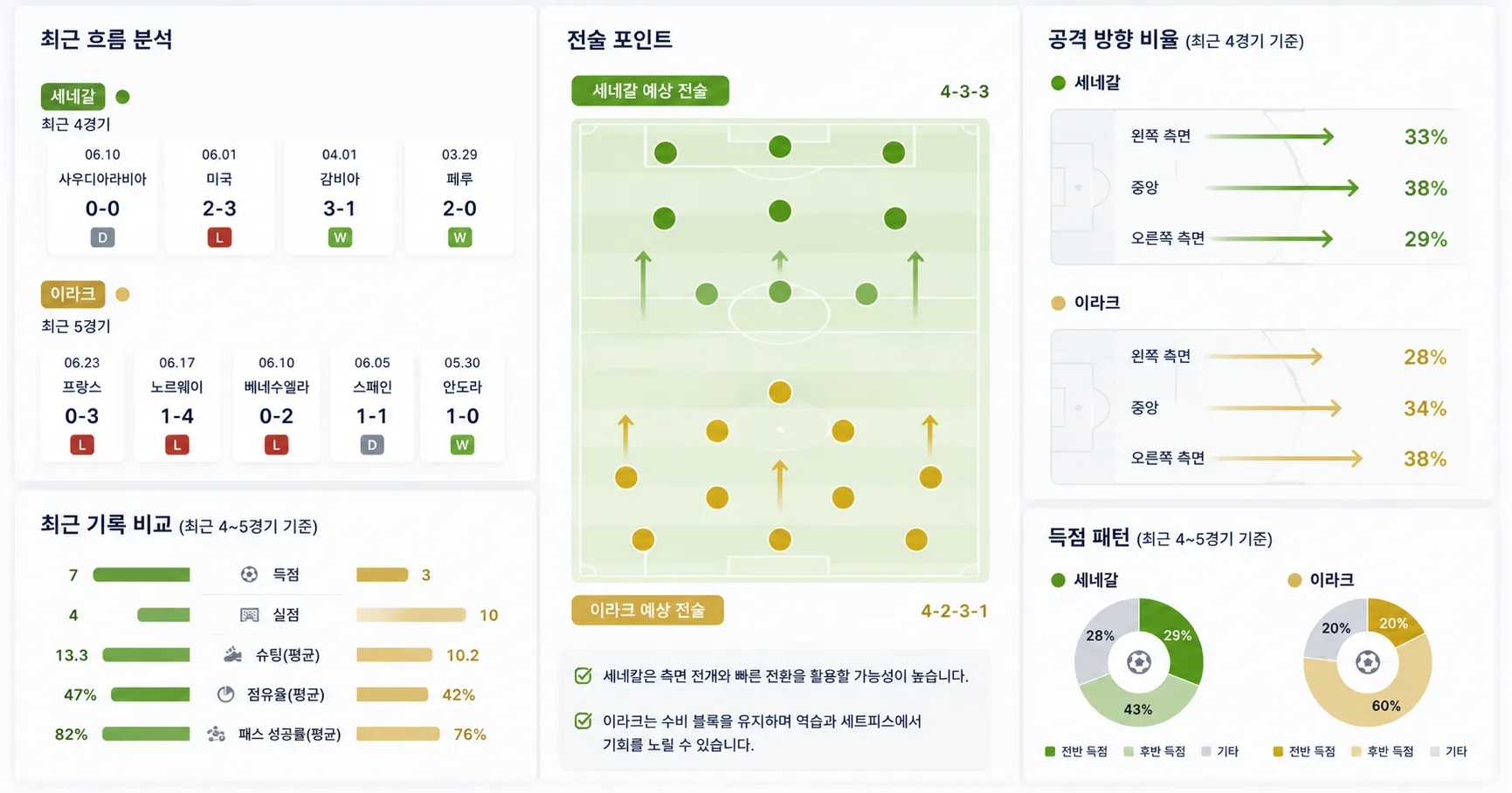 2026년 6월 27일 이라크 vs 세네갈 I조 탈락 위기에서 만나는 두 팀 경기 전망 분석 이미지