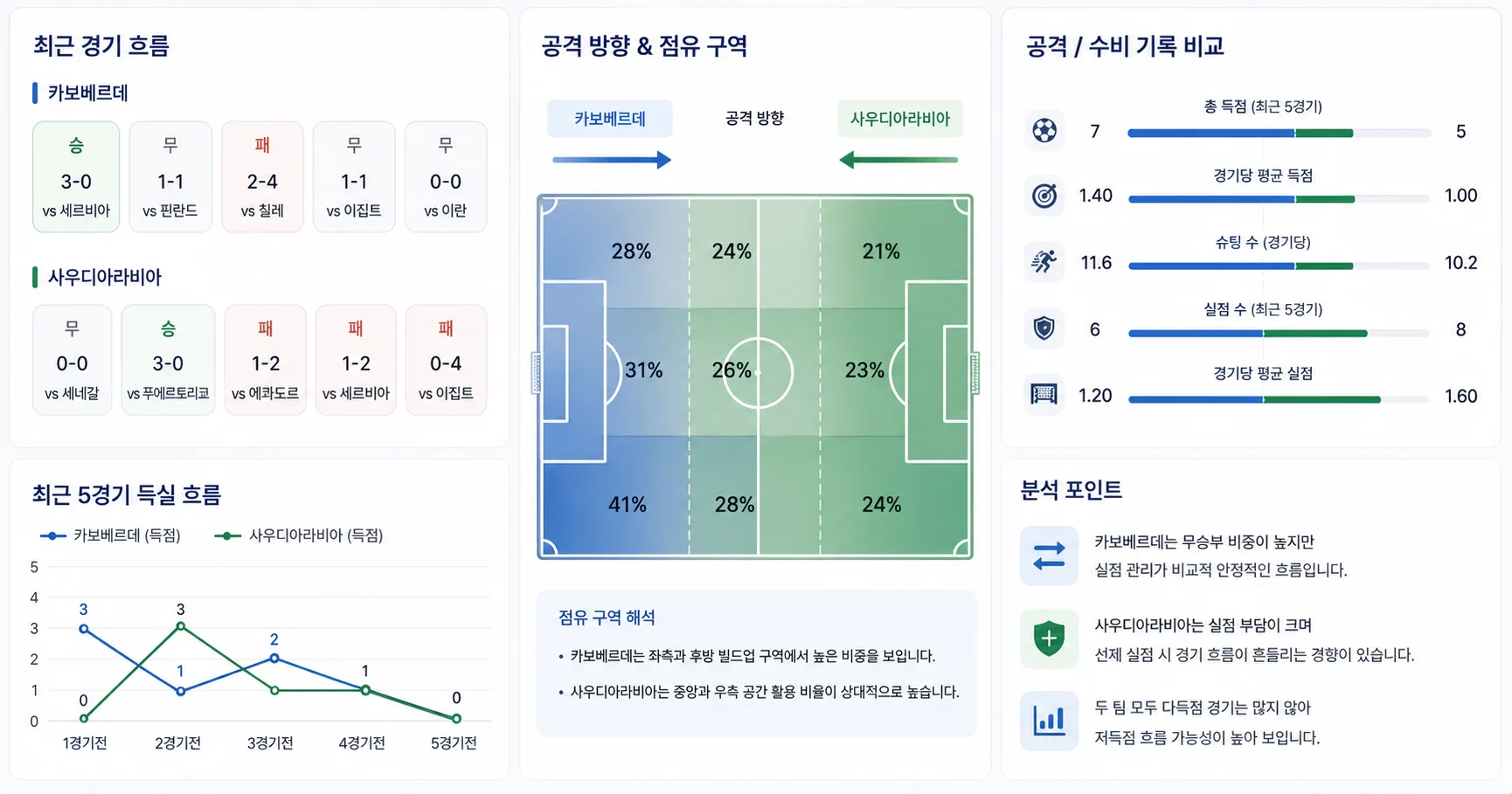 2026년 6월 27일 사우디아라비아 vs 카보베르데 H조 하위권 탈출이 걸린 경기 경기 전망 분석 이미지