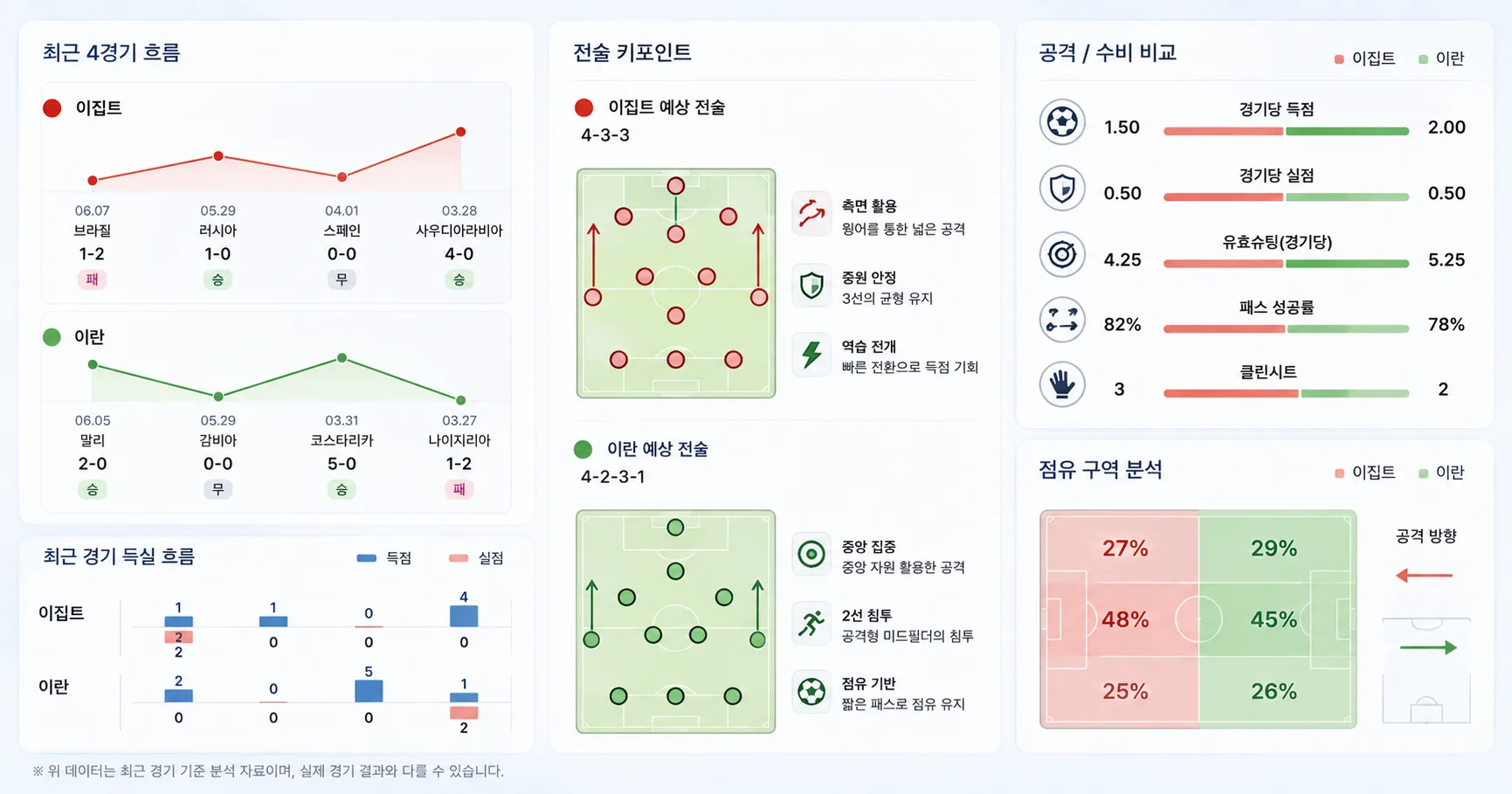 2026년 6월 27일 이란 vs 이집트 G조 무패 구도에서 보는 득실차 변수 경기 전망 분석 이미지
