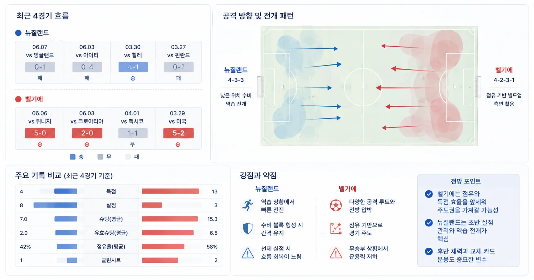 2026년 6월 27일 벨기에 vs 뉴질랜드 G조 득실차 부담이 만든 중요한 3차전 경기 전망 분석 이미지