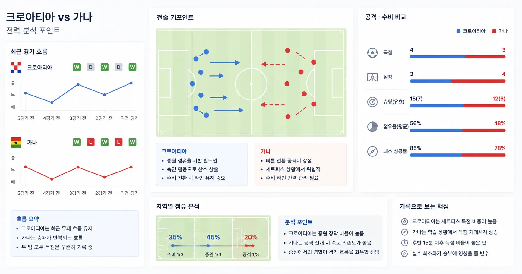 2026년 6월 28일 가나 vs 크로아티아 L조 16강 구도에 남길 득실차 부담 경기 전망 분석 이미지