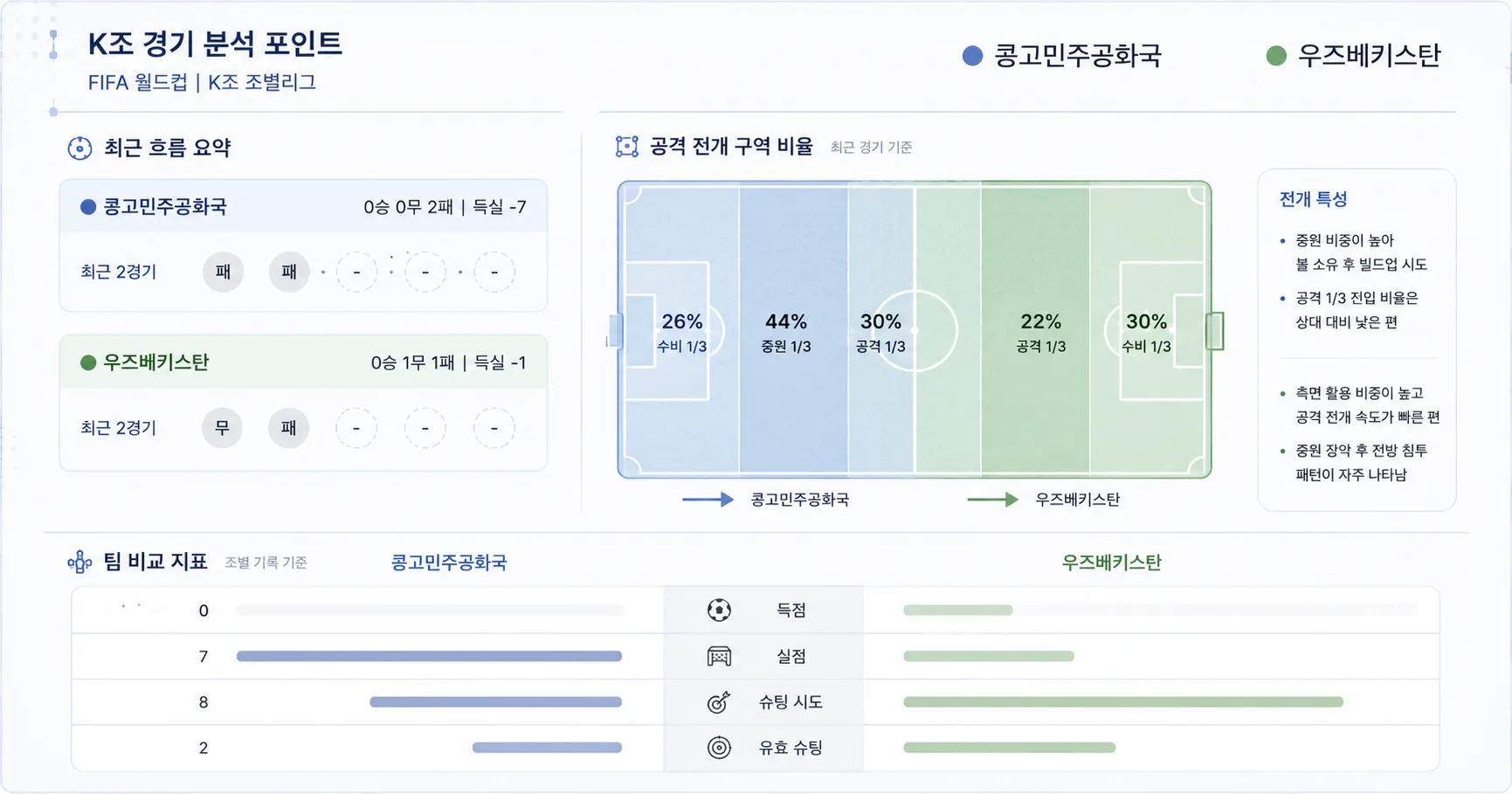 2026년 6월 28일 우즈베키스탄 vs 콩고민주공화국 K조 득실차 부담이 커진 맞대결 경기 전망 분석 이미지