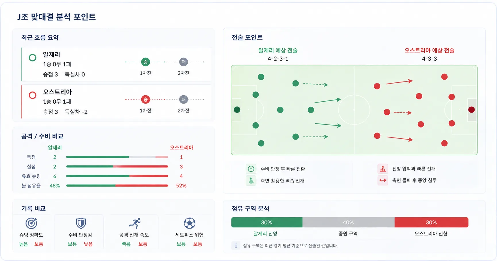 2026년 6월 28일 오스트리아 vs 알제리 J조 득실차 회복이 필요한 맞대결 경기 전망 분석 이미지
