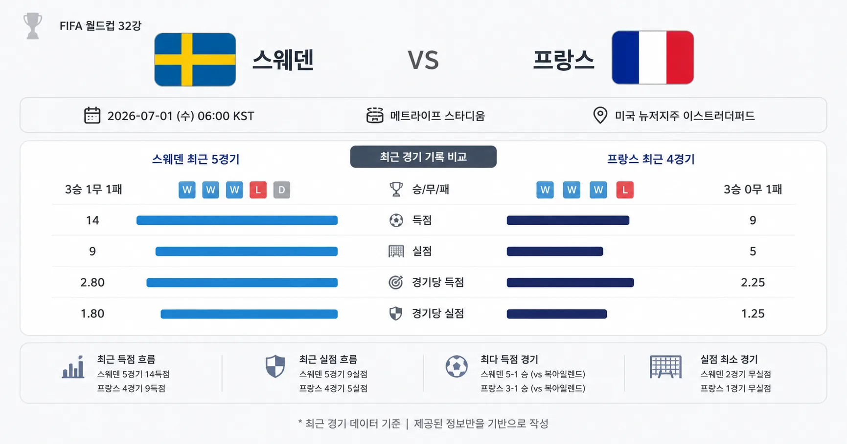 2026년 7월 1일 스웨덴 vs 프랑스 실점 관리가 더 중요해진 맞대결 경기 정보 이미지