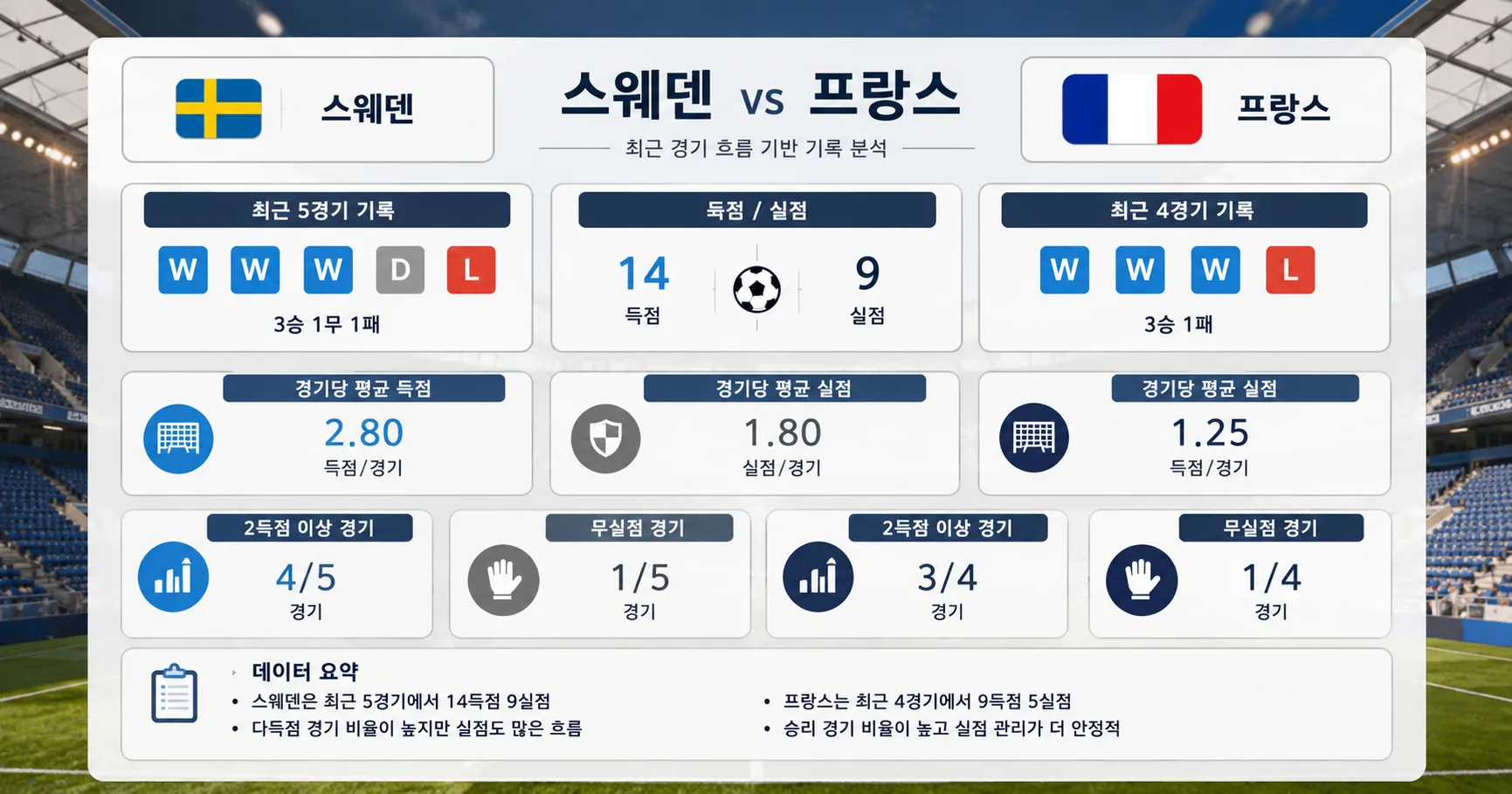 2026년 7월 1일 스웨덴 vs 프랑스 실점 관리가 더 중요해진 맞대결 경기 전망 분석 이미지