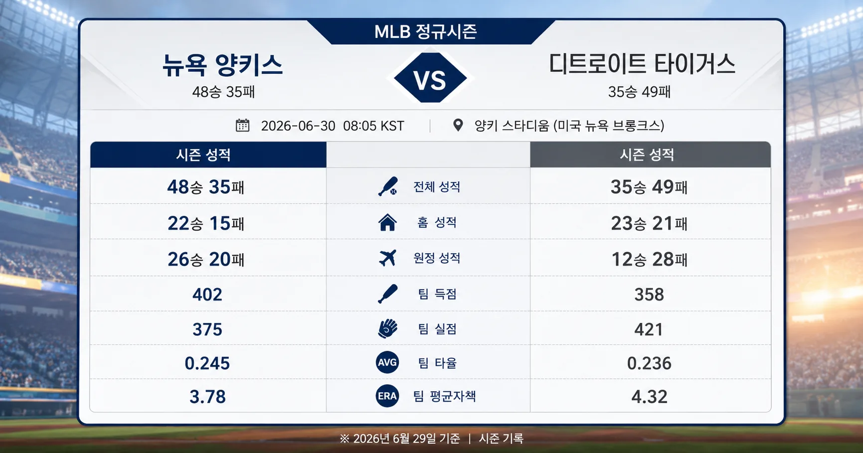 2026년 6월 30일 디트로이트 타이거스 vs 뉴욕 양키스 후반 운영이 중요한 경기 경기 정보 이미지