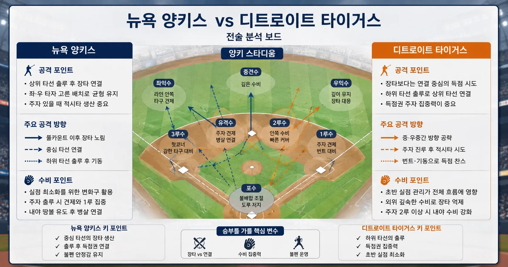 2026년 6월 30일 디트로이트 타이거스 vs 뉴욕 양키스 후반 운영이 중요한 경기 경기 전망 분석 이미지