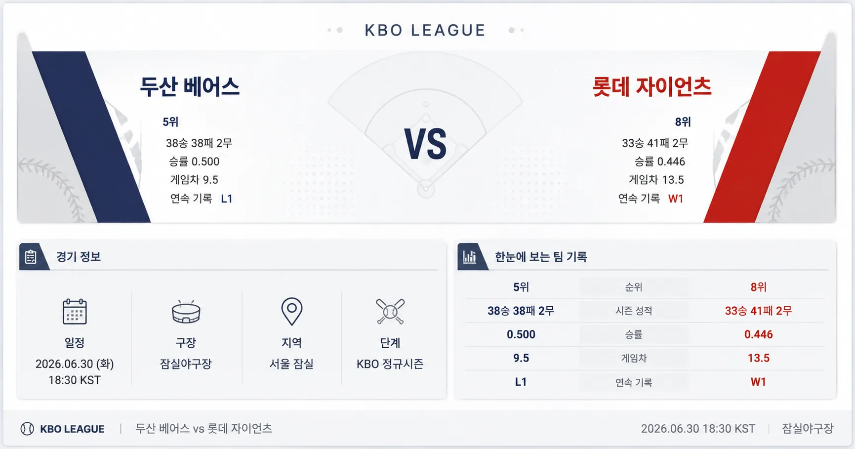 2026년 6월 30일 두산 베어스 vs 롯데 자이언츠 후반 운영이 중요한 경기 경기 정보 이미지