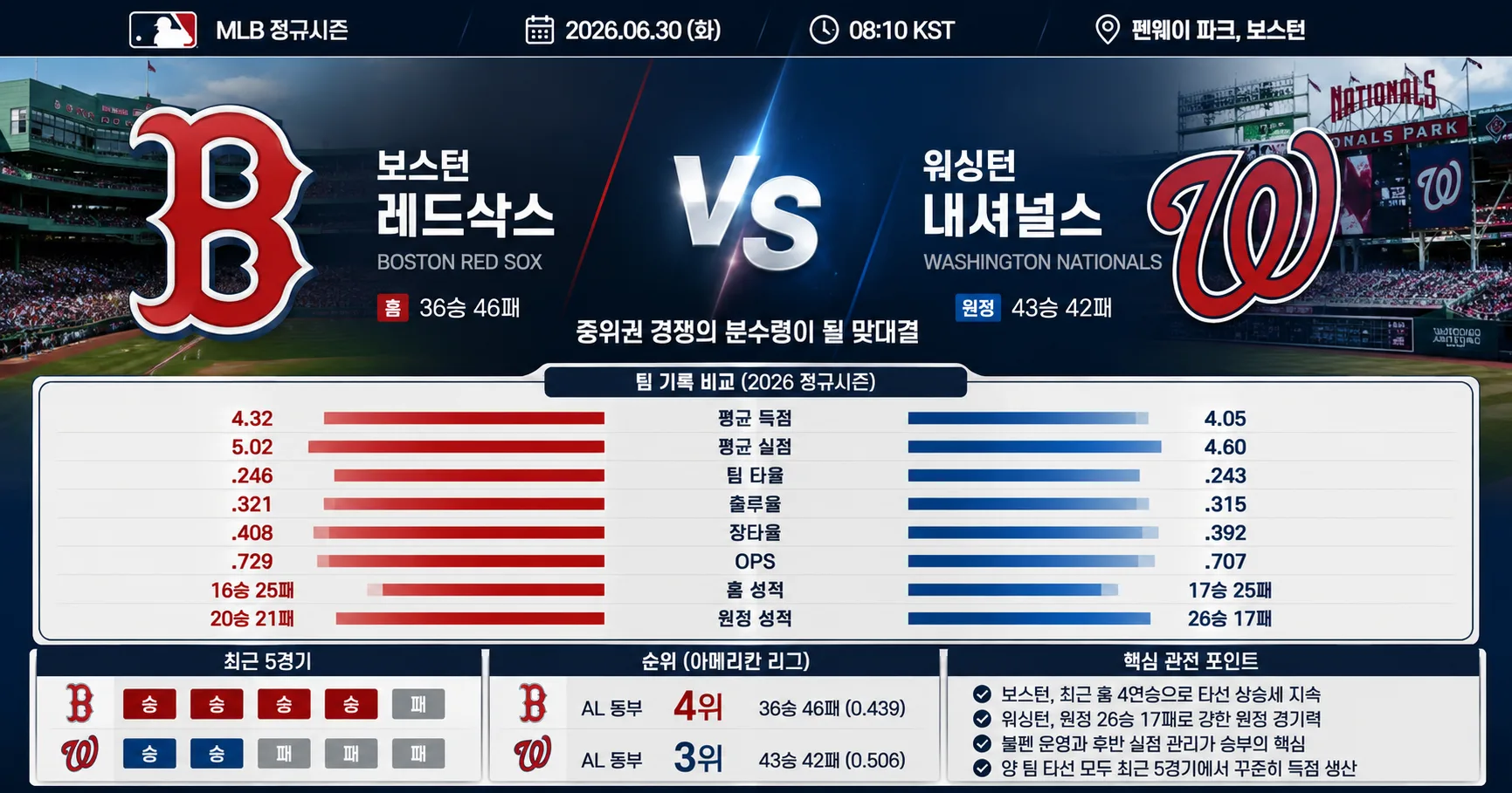 2026년 6월 30일 워싱턴 내셔널스 vs 보스턴 레드삭스, 중위권 경쟁의 분수령이 될 정규시즌 경기 경기 정보 이미지