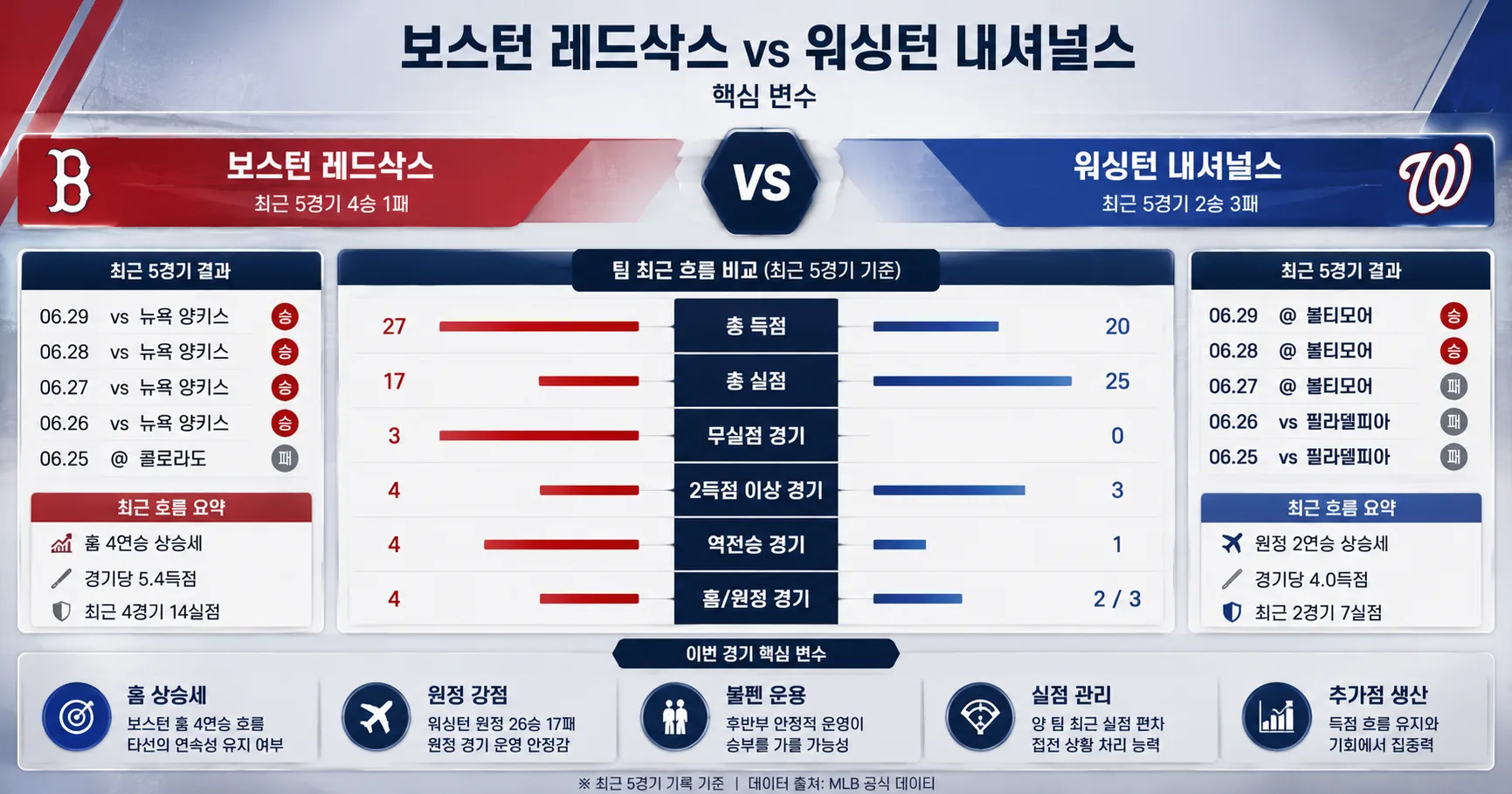 2026년 6월 30일 워싱턴 내셔널스 vs 보스턴 레드삭스, 중위권 경쟁의 분수령이 될 정규시즌 경기 경기 전망 분석 이미지