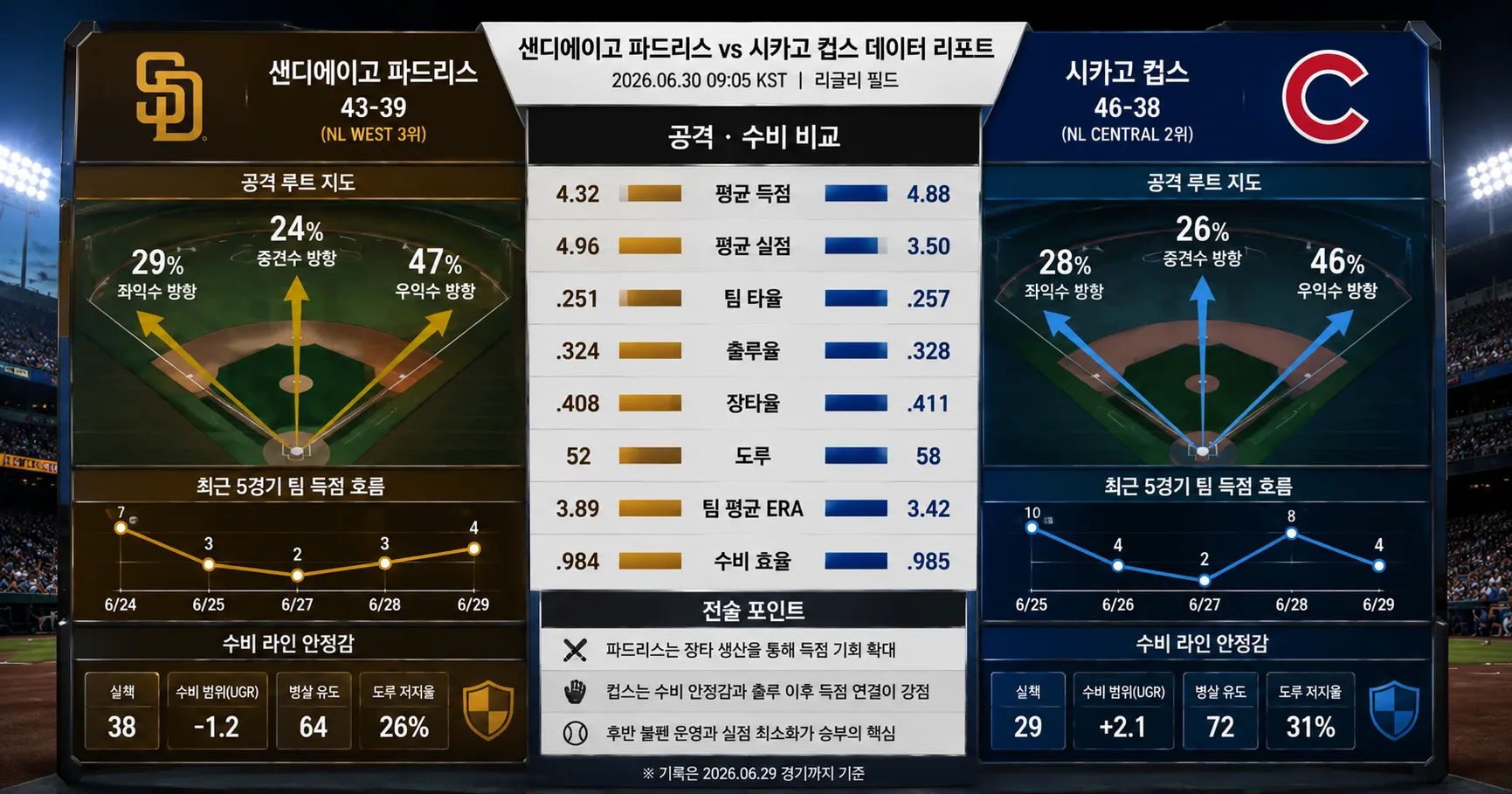 2026년 6월 30일 샌디에이고 파드리스 vs 시카고 컵스, 주중 시리즈 출발점이 될 경기 경기 전망 분석 이미지