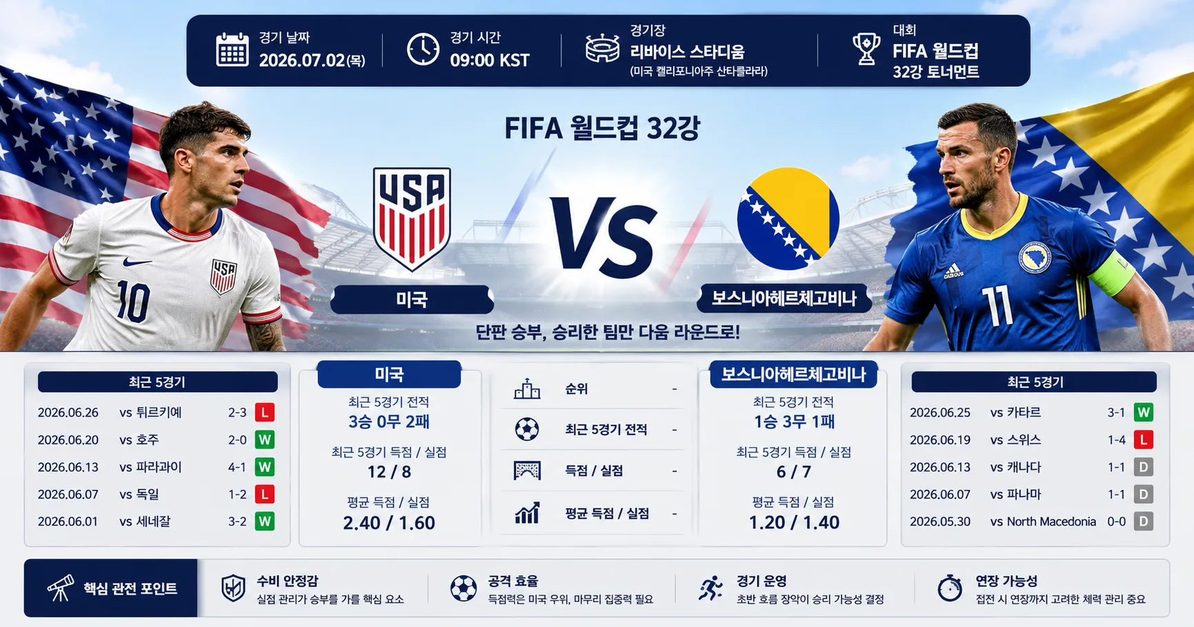 2026년 7월 2일 보스니아헤르체고비나 vs 미국, 수비 안정감이 필요한 토너먼트 경기 경기 정보 이미지
