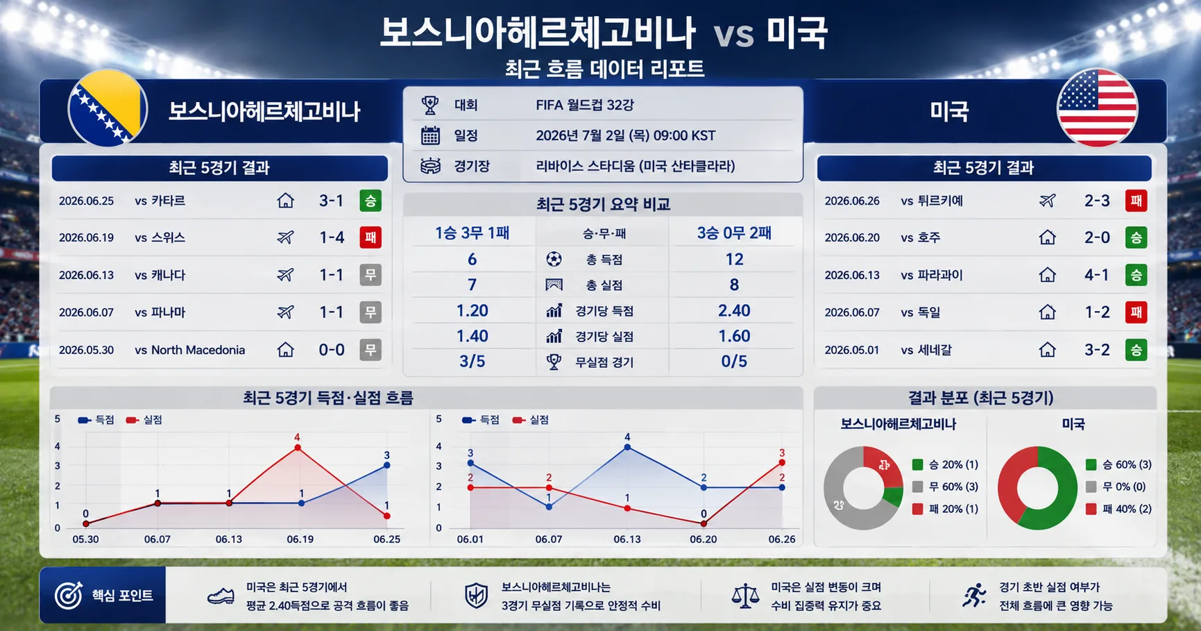 2026년 7월 2일 보스니아헤르체고비나 vs 미국, 수비 안정감이 필요한 토너먼트 경기 경기 전망 분석 이미지
