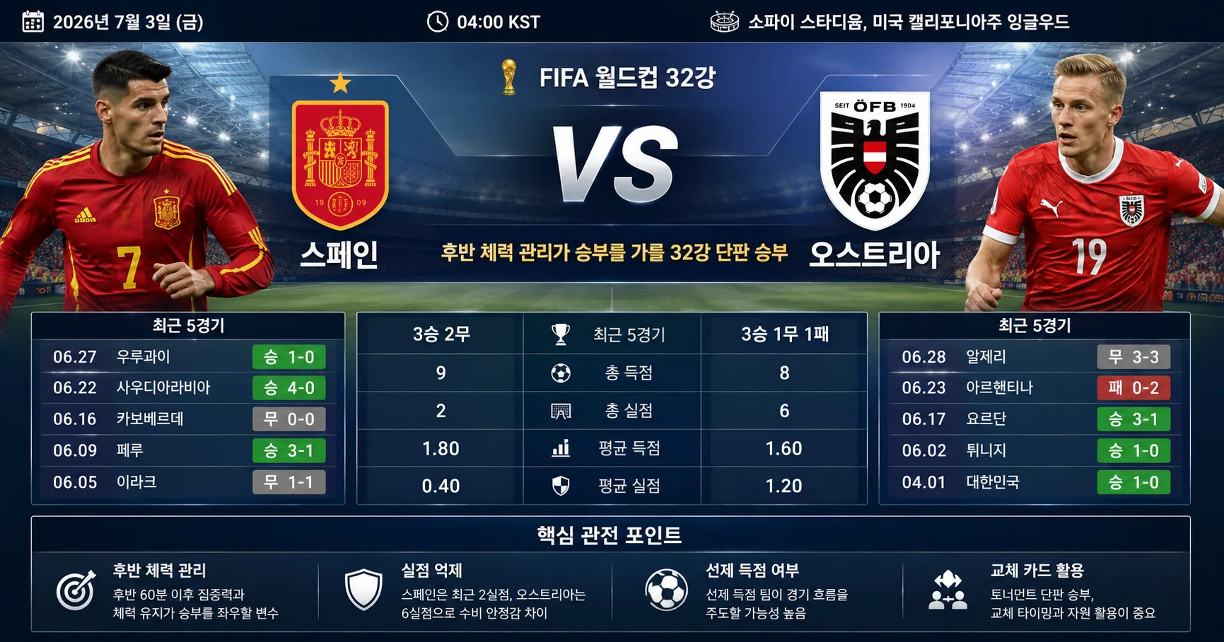 2026년 7월 3일 오스트리아 vs 스페인 후반 체력 관리가 중요해진 32강 단판 승부 경기 정보 이미지