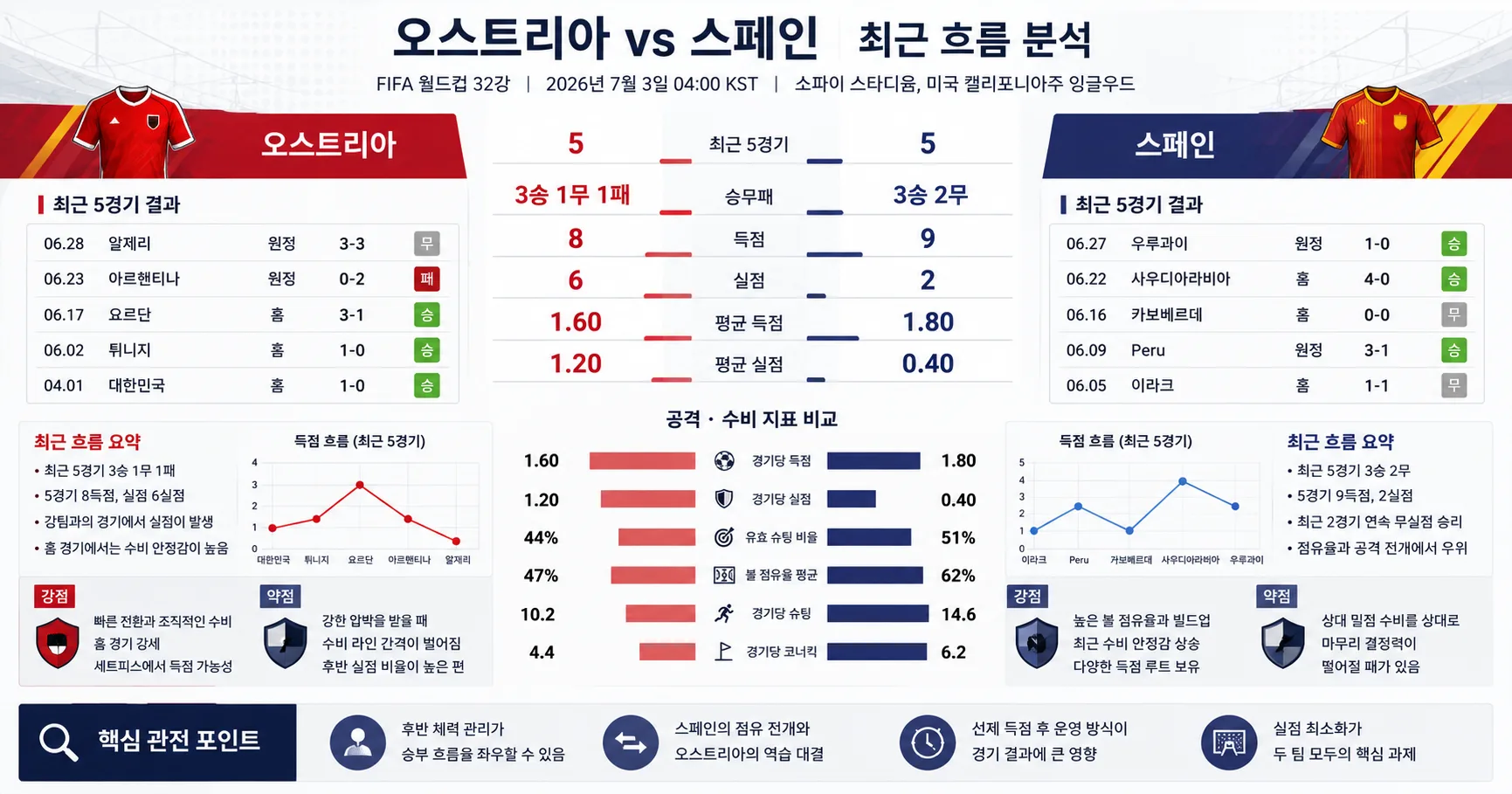 2026년 7월 3일 오스트리아 vs 스페인 후반 체력 관리가 중요해진 32강 단판 승부 경기 전망 분석 이미지