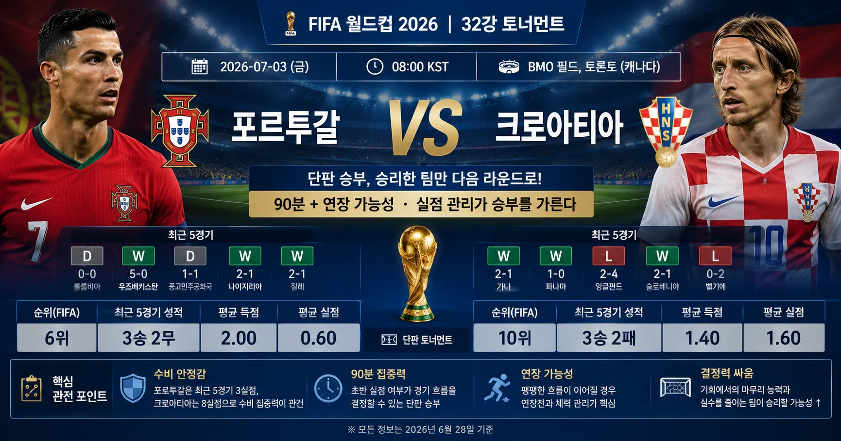 2026년 7월 3일 크로아티아 vs 포르투갈 32강 첫 관문을 넘어야 하는 단판 승부 경기 정보 이미지