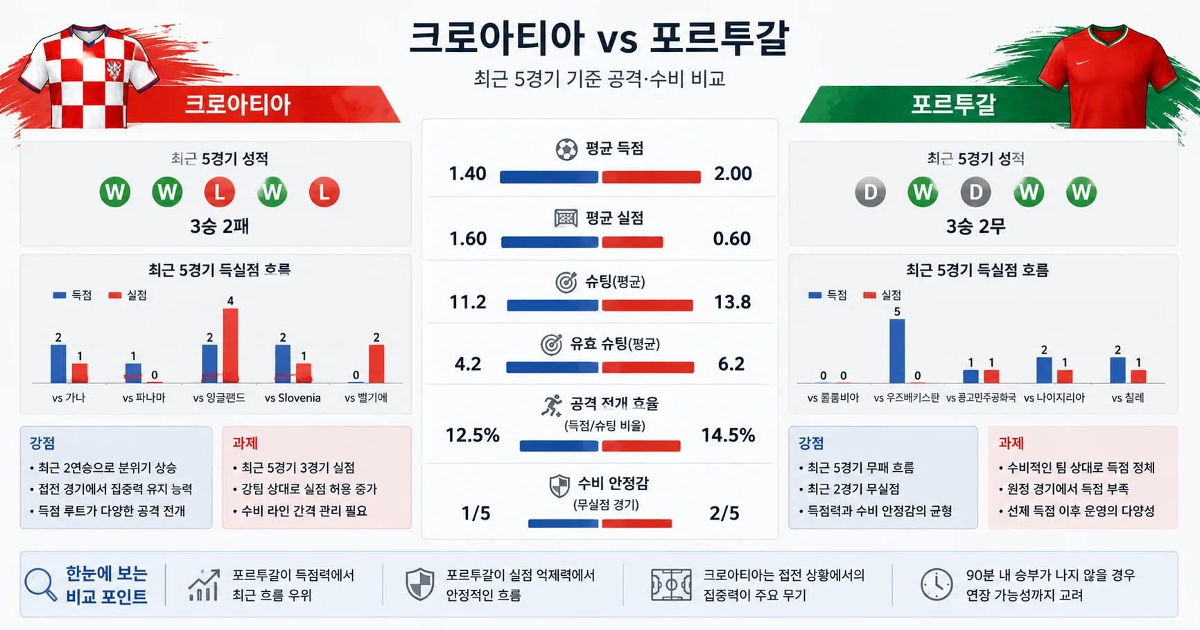 2026년 7월 3일 크로아티아 vs 포르투갈 32강 첫 관문을 넘어야 하는 단판 승부 경기 전망 분석 이미지