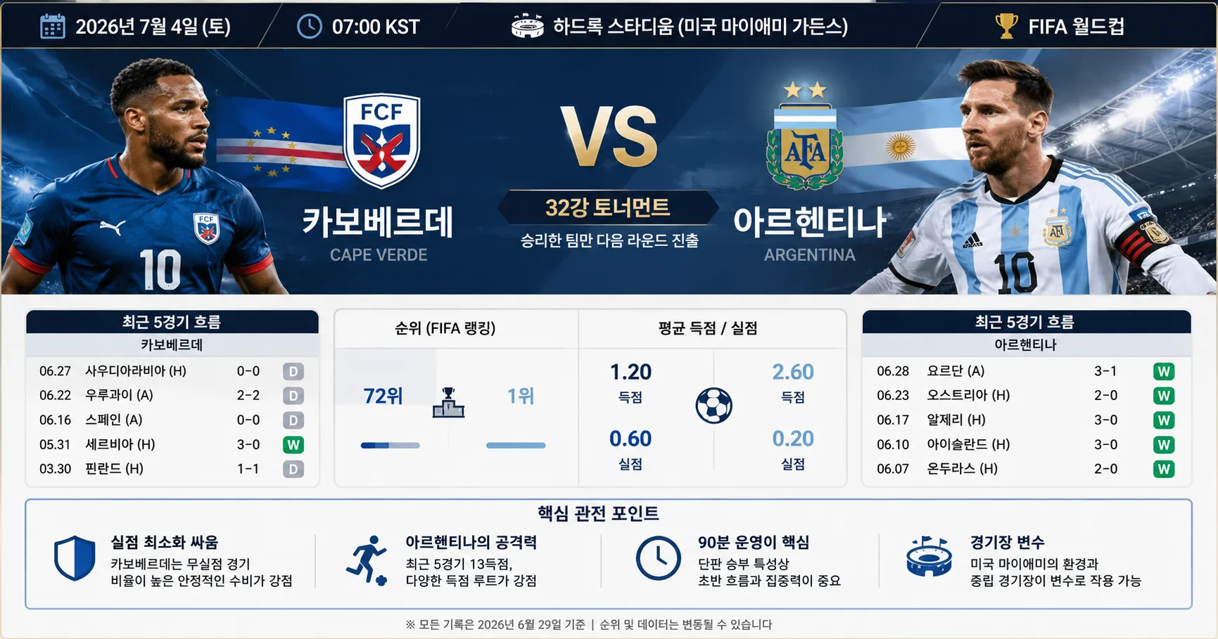 2026년 7월 4일 카보베르데 vs 아르헨티나 공격 효율 차이가 드러날 승부 경기 정보 이미지