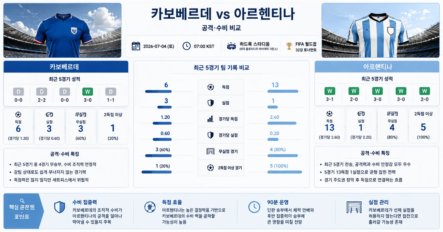 2026년 7월 4일 카보베르데 vs 아르헨티나 공격 효율 차이가 드러날 승부 경기 전망 분석 이미지