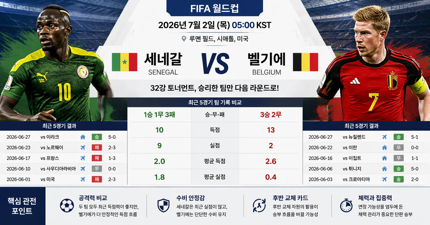 2026년 7월 2일 세네갈 vs 벨기에 후반 교체 카드가 중요해진 맞대결 경기 정보 이미지
