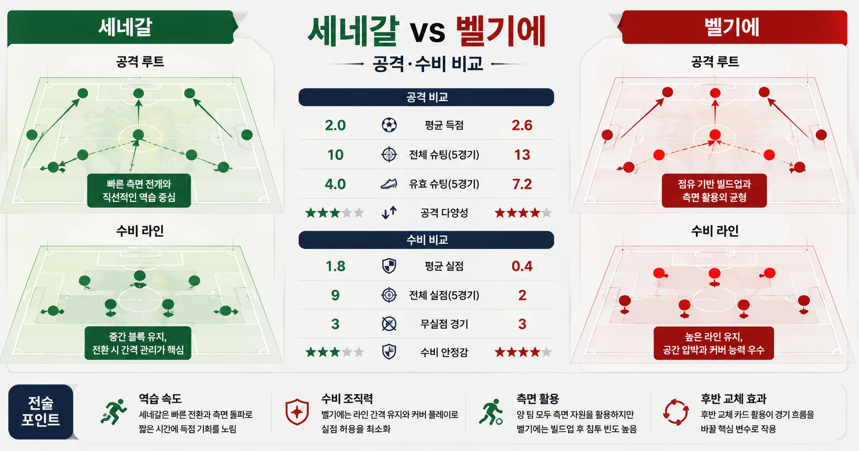 2026년 7월 2일 세네갈 vs 벨기에 후반 교체 카드가 중요해진 맞대결 경기 전망 분석 이미지