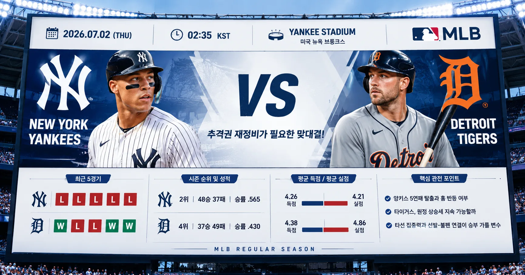 2026년 7월 2일 디트로이트 타이거스 vs 뉴욕 양키스 추격권 재정비가 필요한 맞대결 경기 정보 이미지