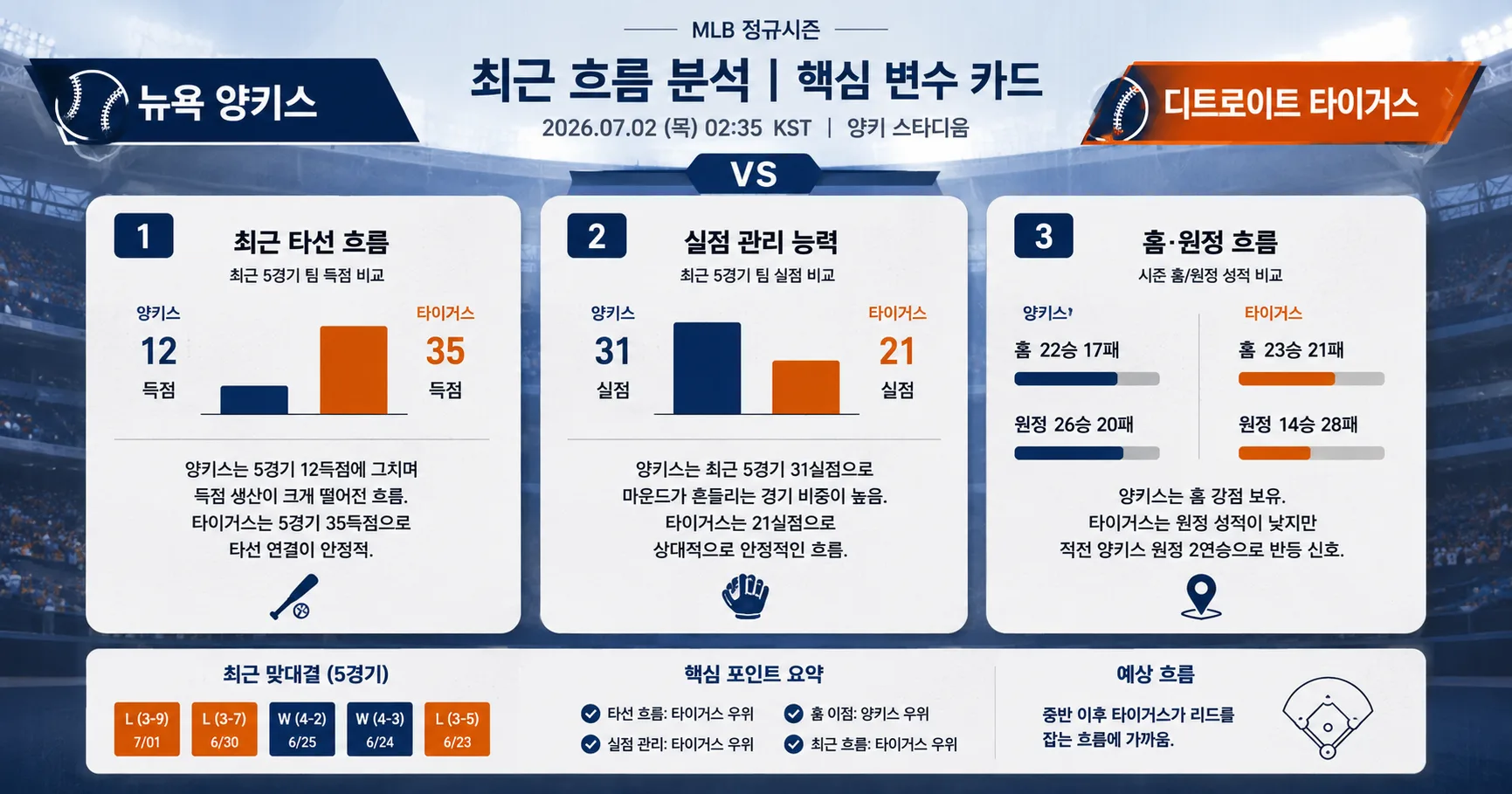 2026년 7월 2일 디트로이트 타이거스 vs 뉴욕 양키스 추격권 재정비가 필요한 맞대결 경기 전망 분석 이미지