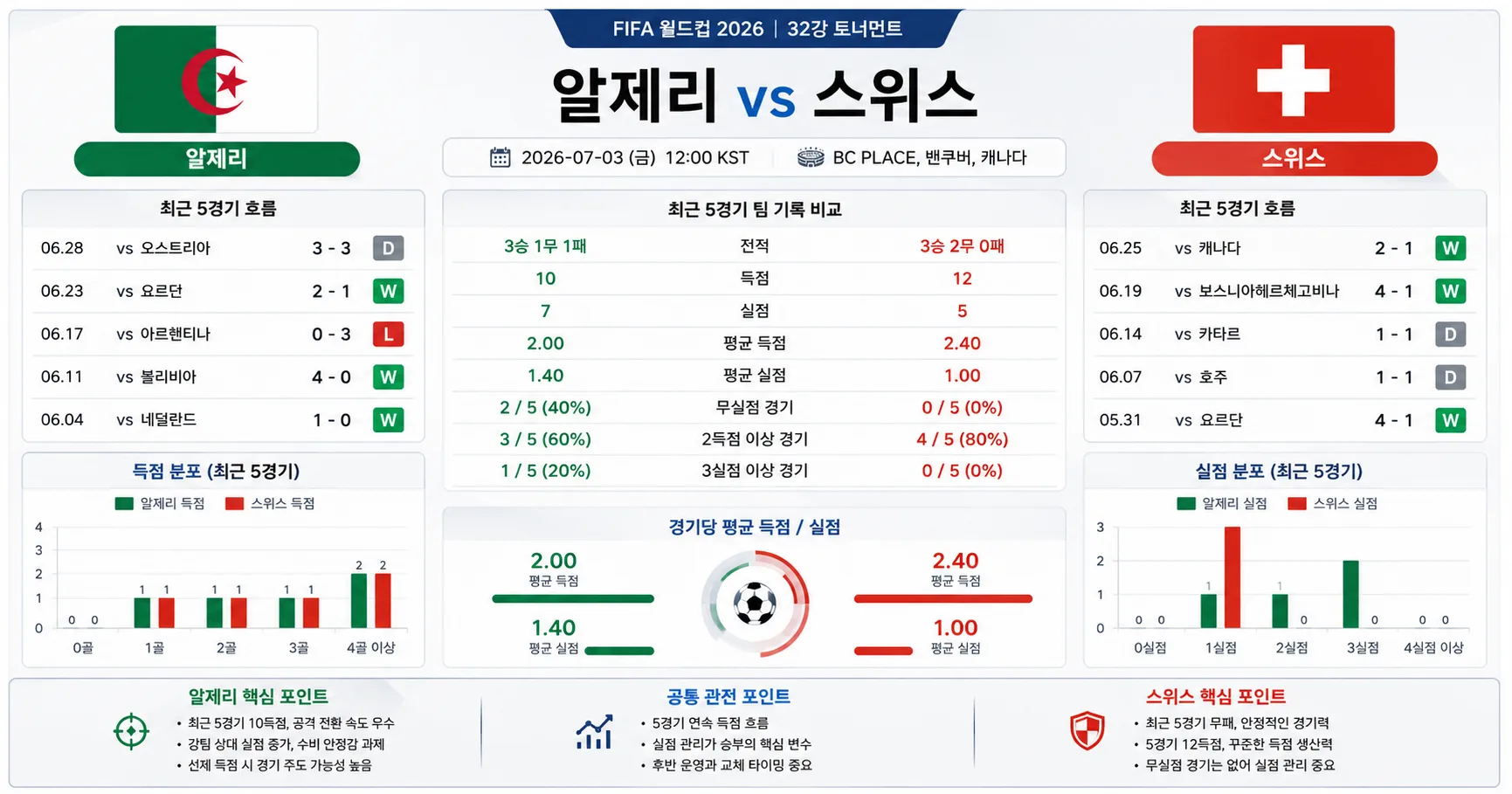 2026년 7월 3일 알제리 vs 스위스 실점 관리가 승부를 가를 경기 경기 전망 분석 이미지