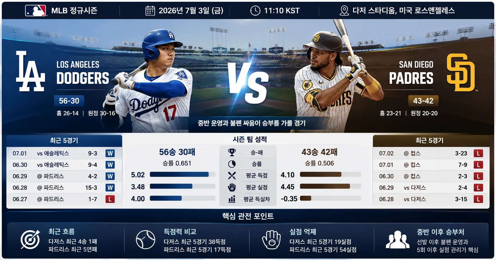 2026년 7월 3일 샌디에이고 파드리스 vs 로스앤젤레스 다저스 중반 운영이 중요해진 경기 경기 정보 이미지