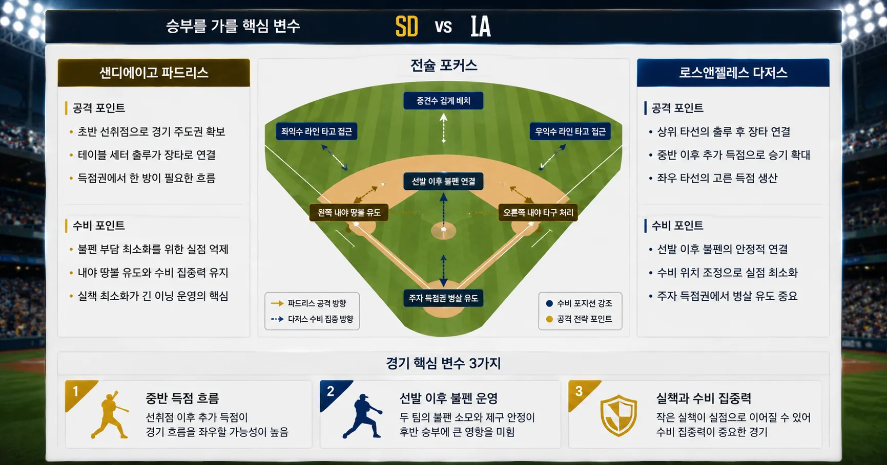 2026년 7월 3일 샌디에이고 파드리스 vs 로스앤젤레스 다저스 중반 운영이 중요해진 경기 경기 전망 분석 이미지
