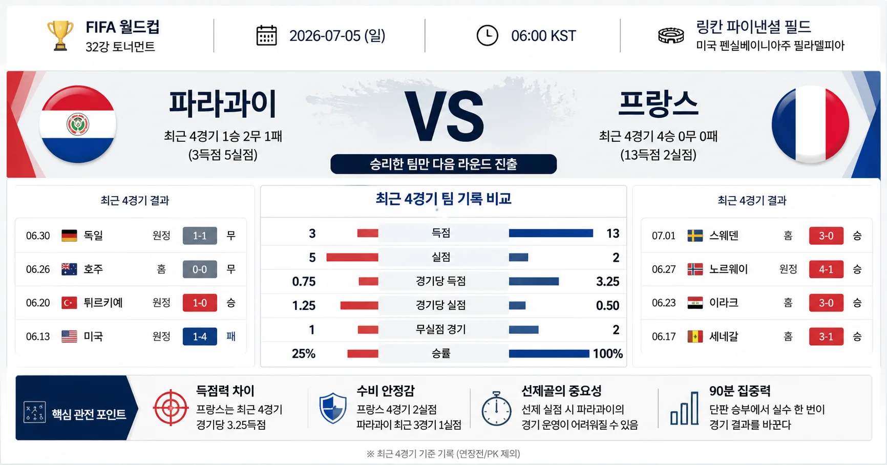 2026년 7월 5일 프랑스 vs 파라과이 90분 집중력이 필요한 경기 경기 정보 이미지