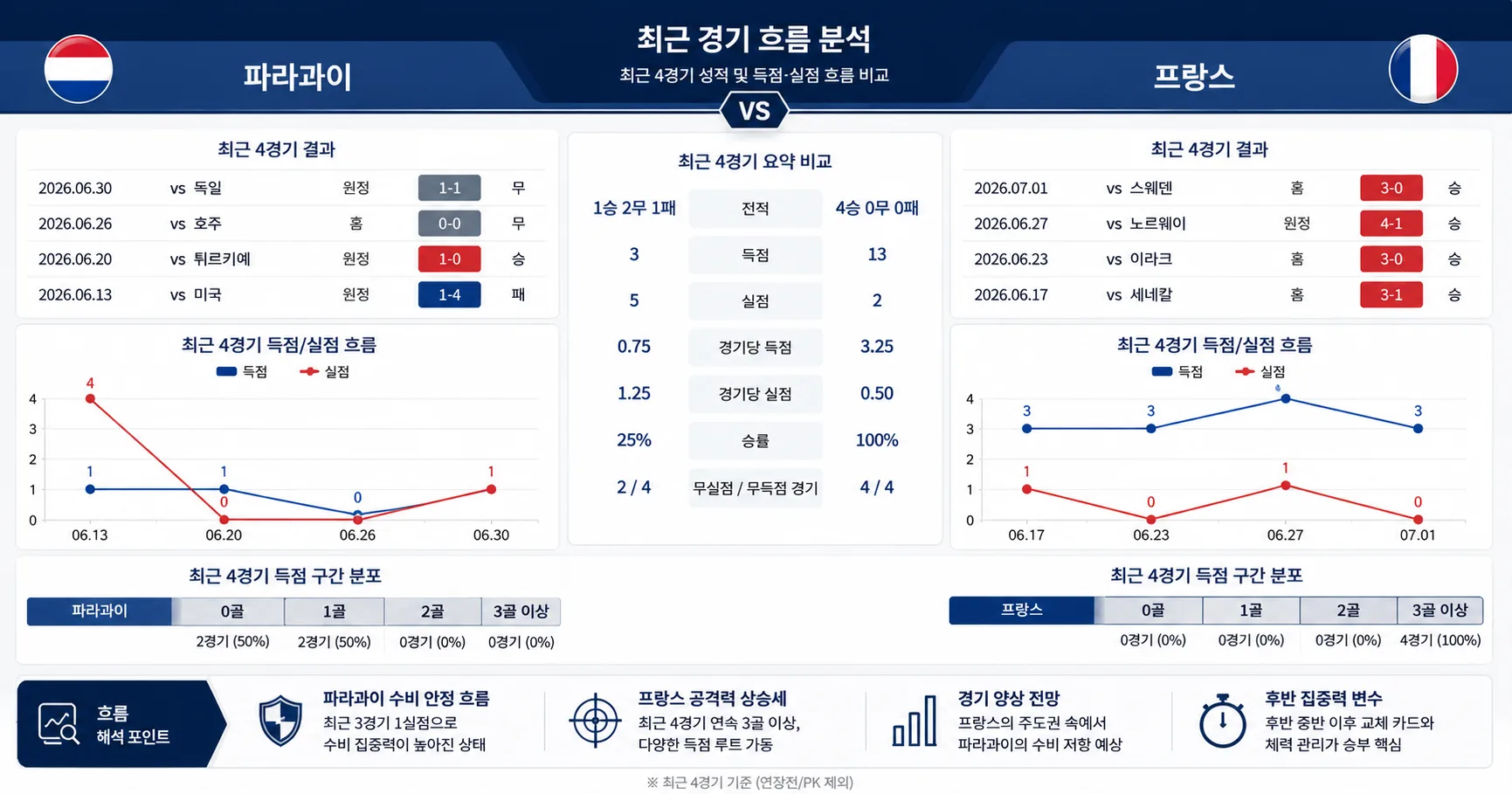 2026년 7월 5일 프랑스 vs 파라과이 90분 집중력이 필요한 경기 경기 전망 분석 이미지