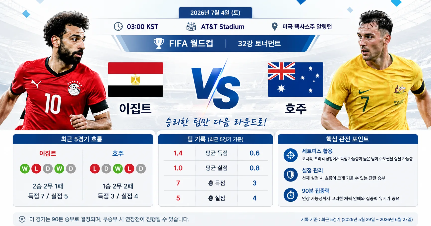 2026년 7월 4일 이집트 vs 호주 세트피스 활용이 중요한 경기 경기 정보 이미지
