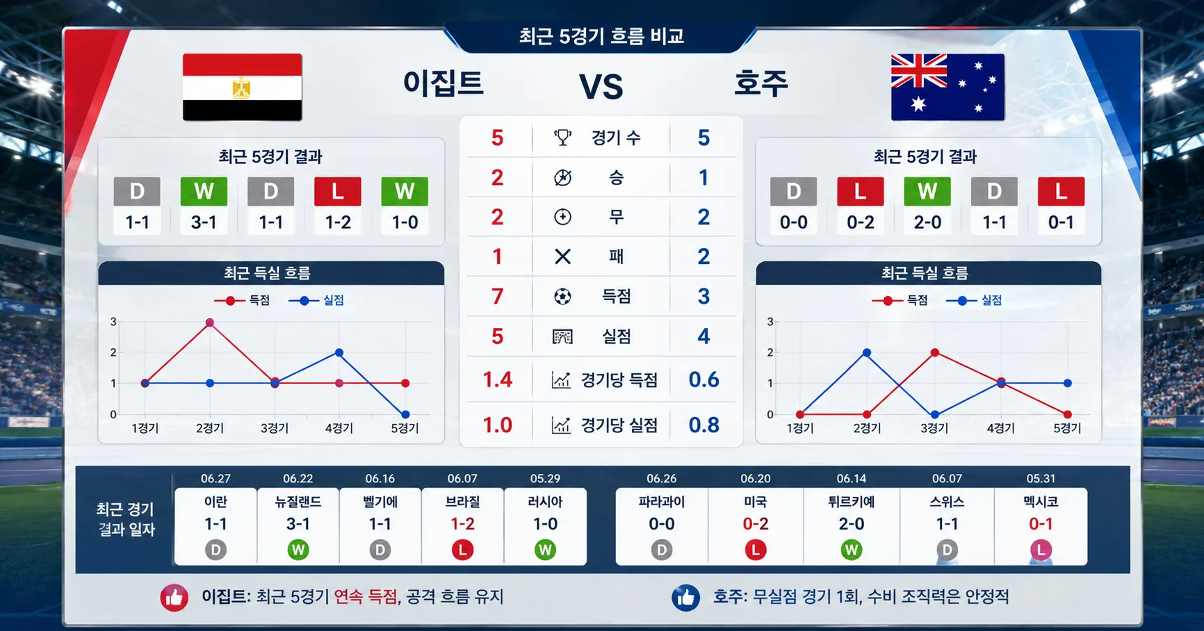 2026년 7월 4일 이집트 vs 호주 세트피스 활용이 중요한 경기 경기 전망 분석 이미지