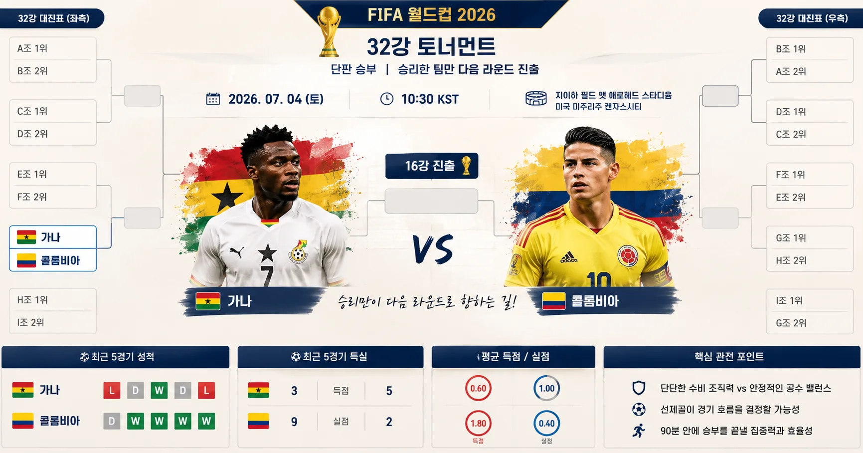 2026년 7월 4일 가나 vs 콜롬비아 최근 득점 흐름이 중요한 경기 경기 정보 이미지