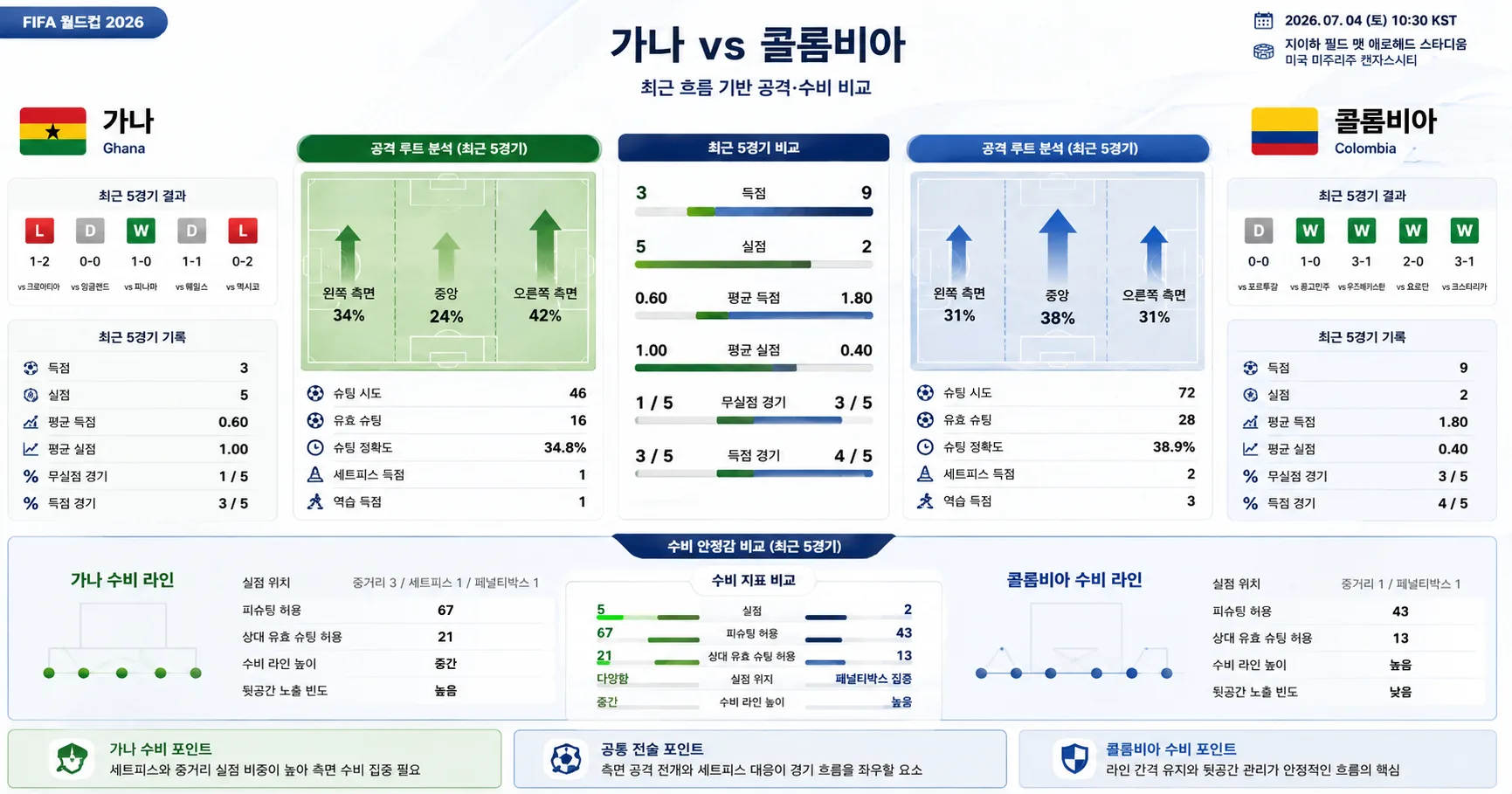2026년 7월 4일 가나 vs 콜롬비아 최근 득점 흐름이 중요한 경기 경기 전망 분석 이미지