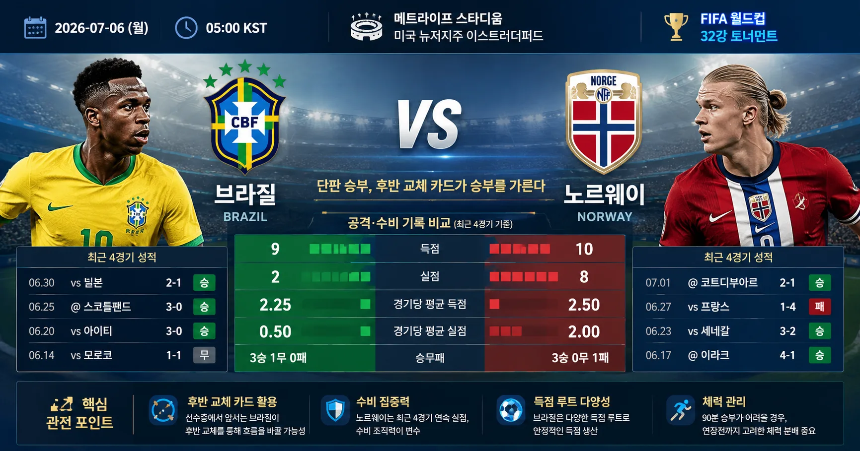 2026년 7월 6일 노르웨이 vs 브라질 후반 교체 카드가 승부를 가를 경기 경기 정보 이미지