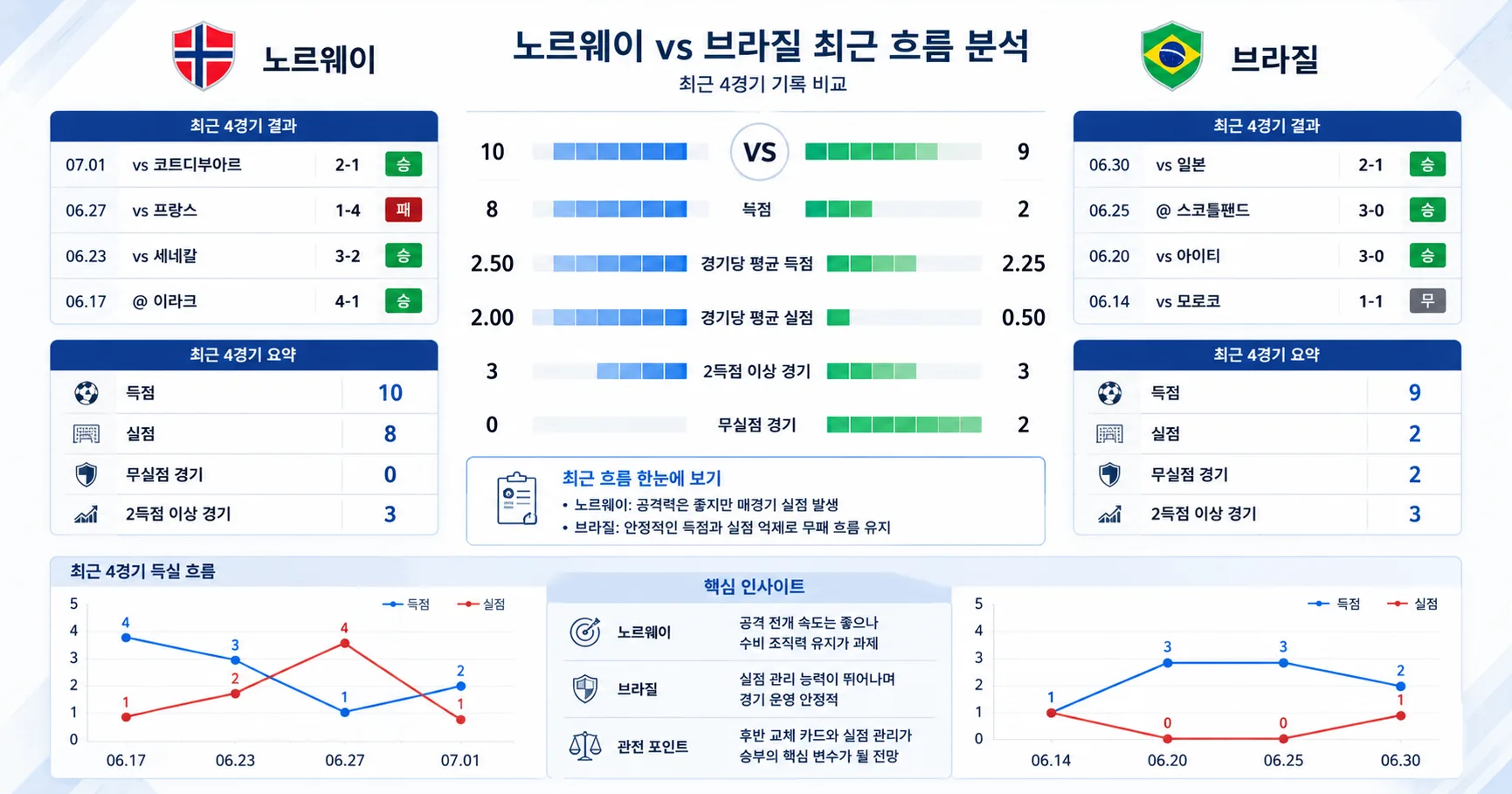 2026년 7월 6일 노르웨이 vs 브라질 후반 교체 카드가 승부를 가를 경기 경기 전망 분석 이미지