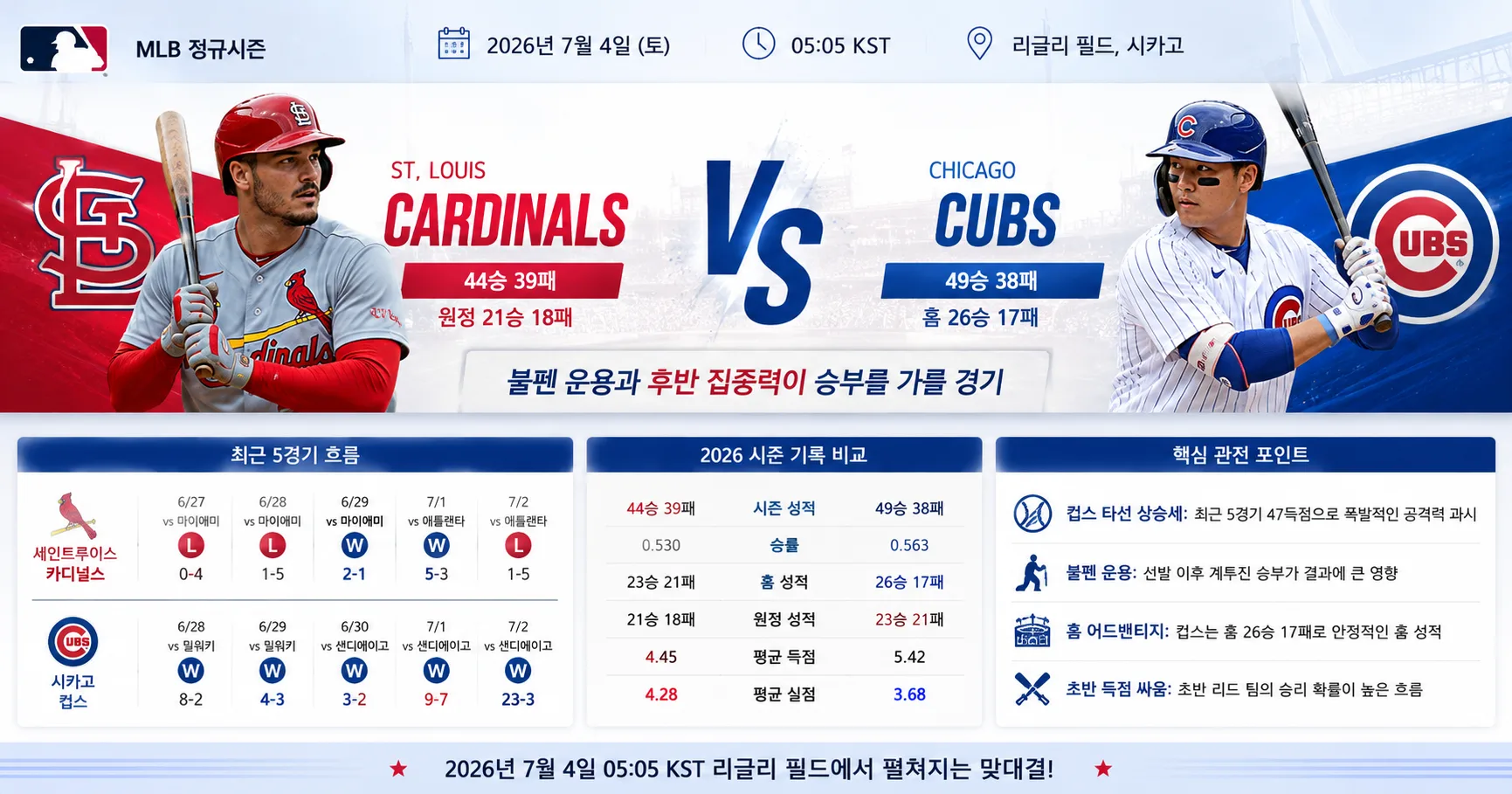 2026년 7월 4일 세인트루이스 카디널스 vs 시카고 컵스 불펜 선택이 중요해진 경기 경기 정보 이미지
