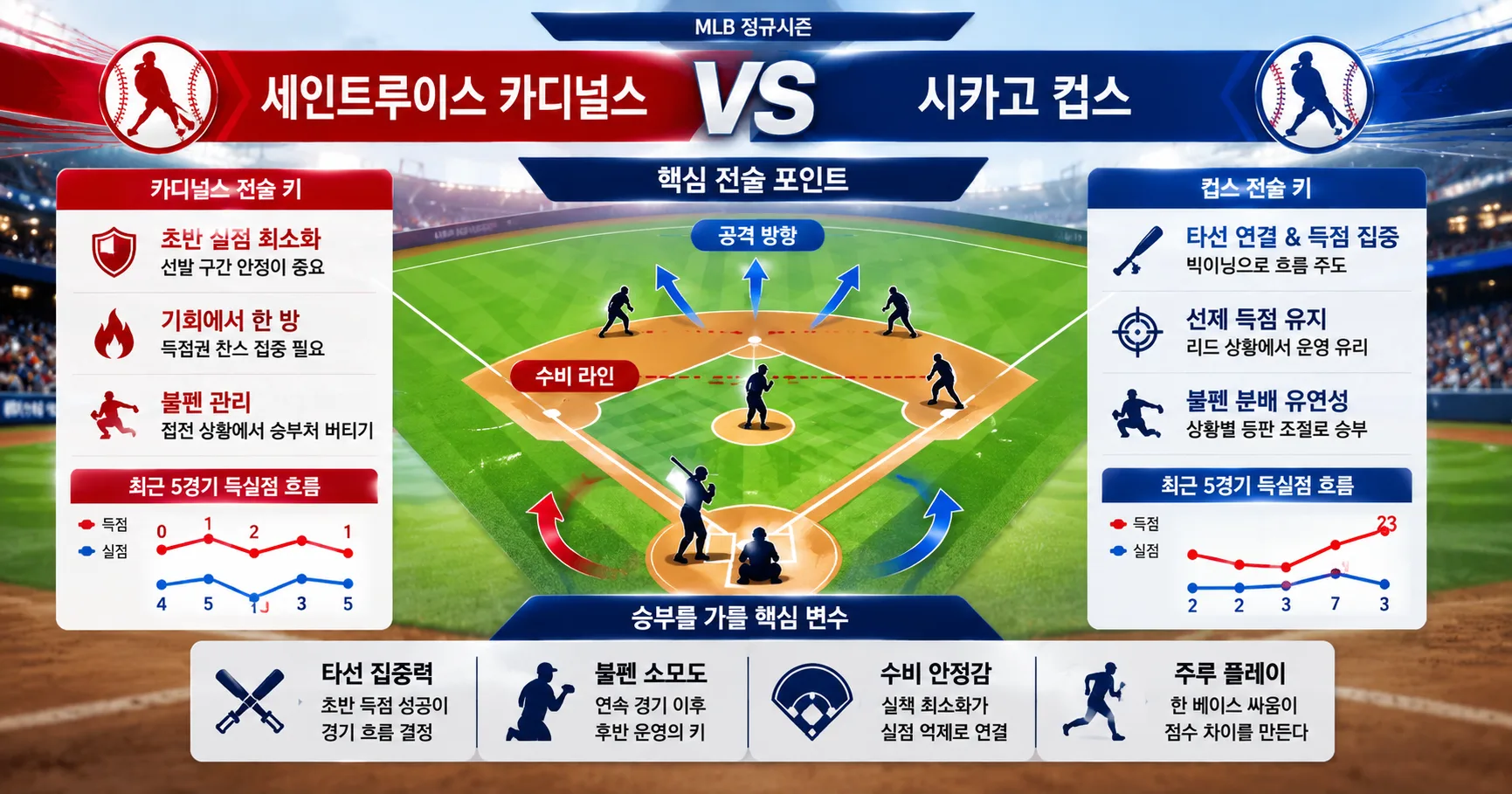 2026년 7월 4일 세인트루이스 카디널스 vs 시카고 컵스 불펜 선택이 중요해진 경기 경기 전망 분석 이미지